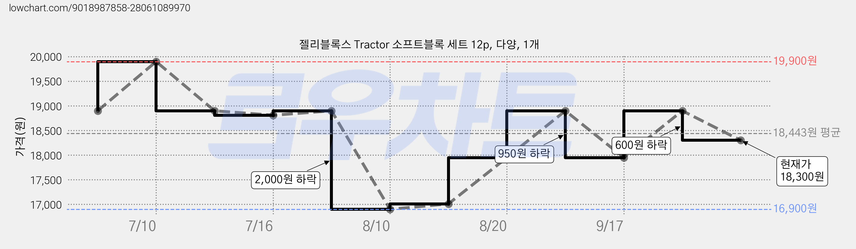 젤리블록스 Tractor 소프트블록 세트 12p, 다양, 1개 가격 변동 차트, 현재가 18,300원, 관측 최저가 16,900원