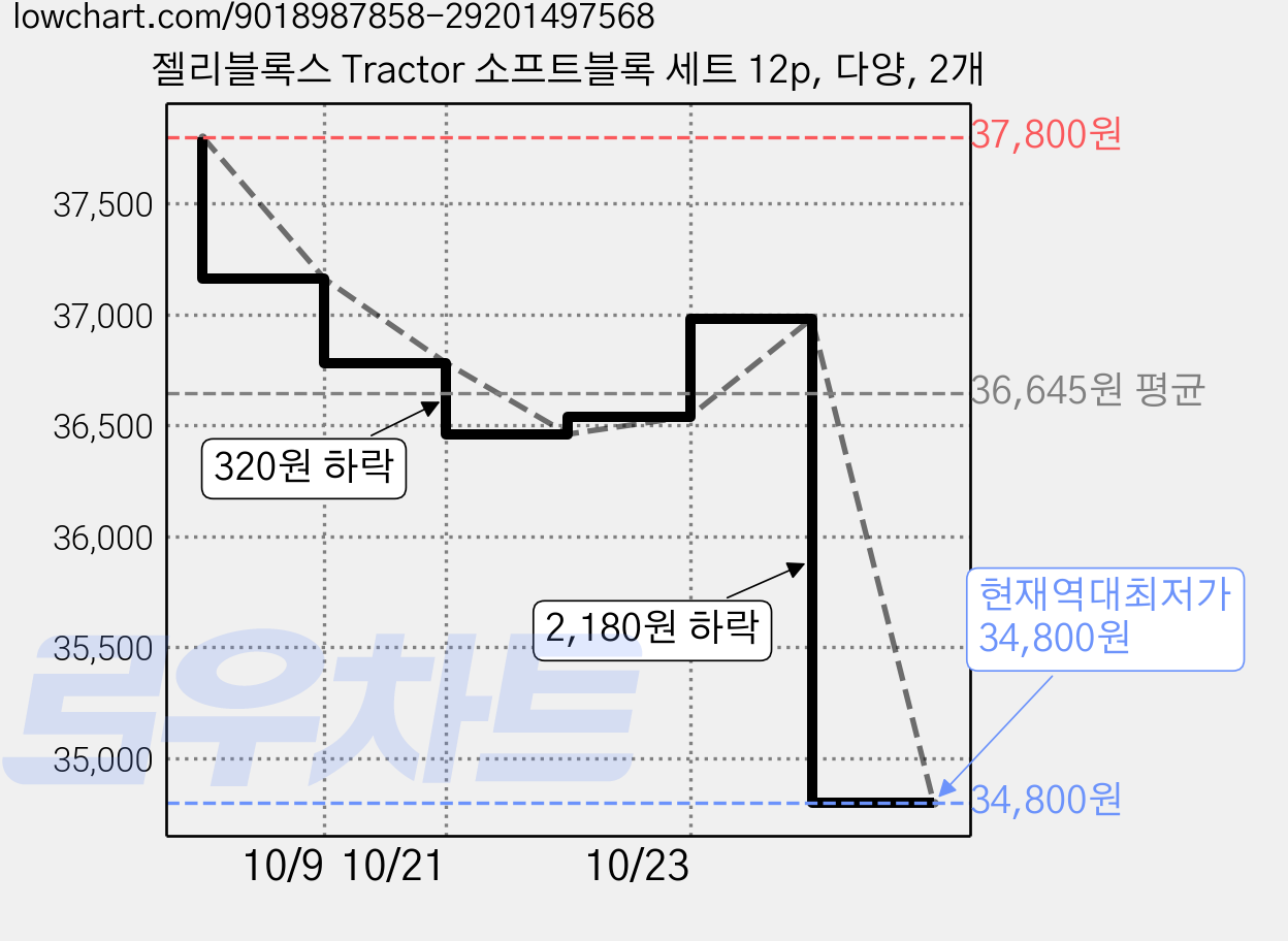 젤리블록스 Tractor 소프트블록 세트 12p, 다양, 2개 가격 변동 차트, 현재가 34,800원, 역대최저가