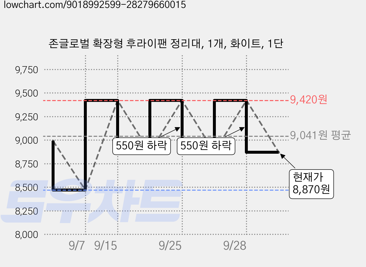 존글로벌 확장형 후라이팬 정리대, 1개, 화이트, 1단 가격 변동 차트, 현재가 8,870원, 관측 최저가 8,470원