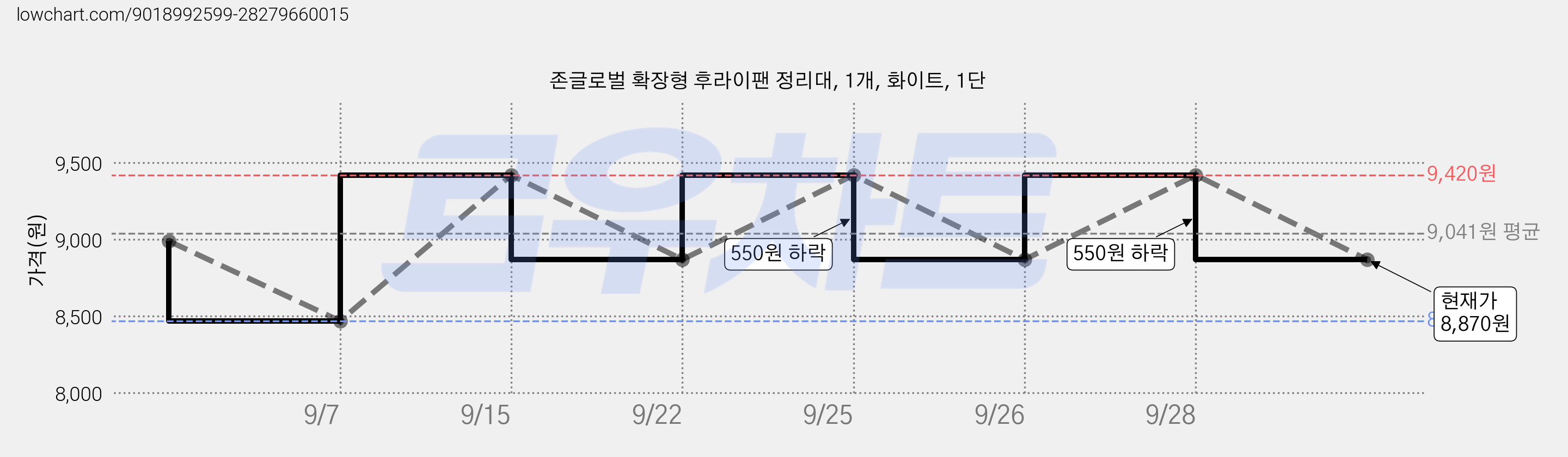 존글로벌 확장형 후라이팬 정리대, 1개, 화이트, 1단 가격 변동 차트, 현재가 8,870원, 관측 최저가 8,470원