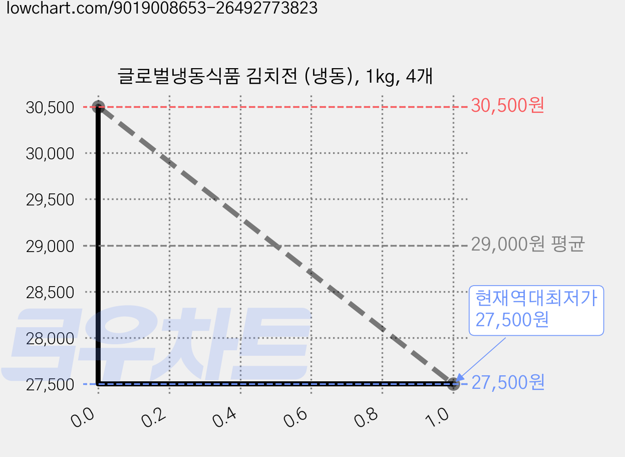 글로벌냉동식품 김치전 (냉동), 1kg, 4개 가격 변동 차트, 현재가 27,500원, 역대최저가