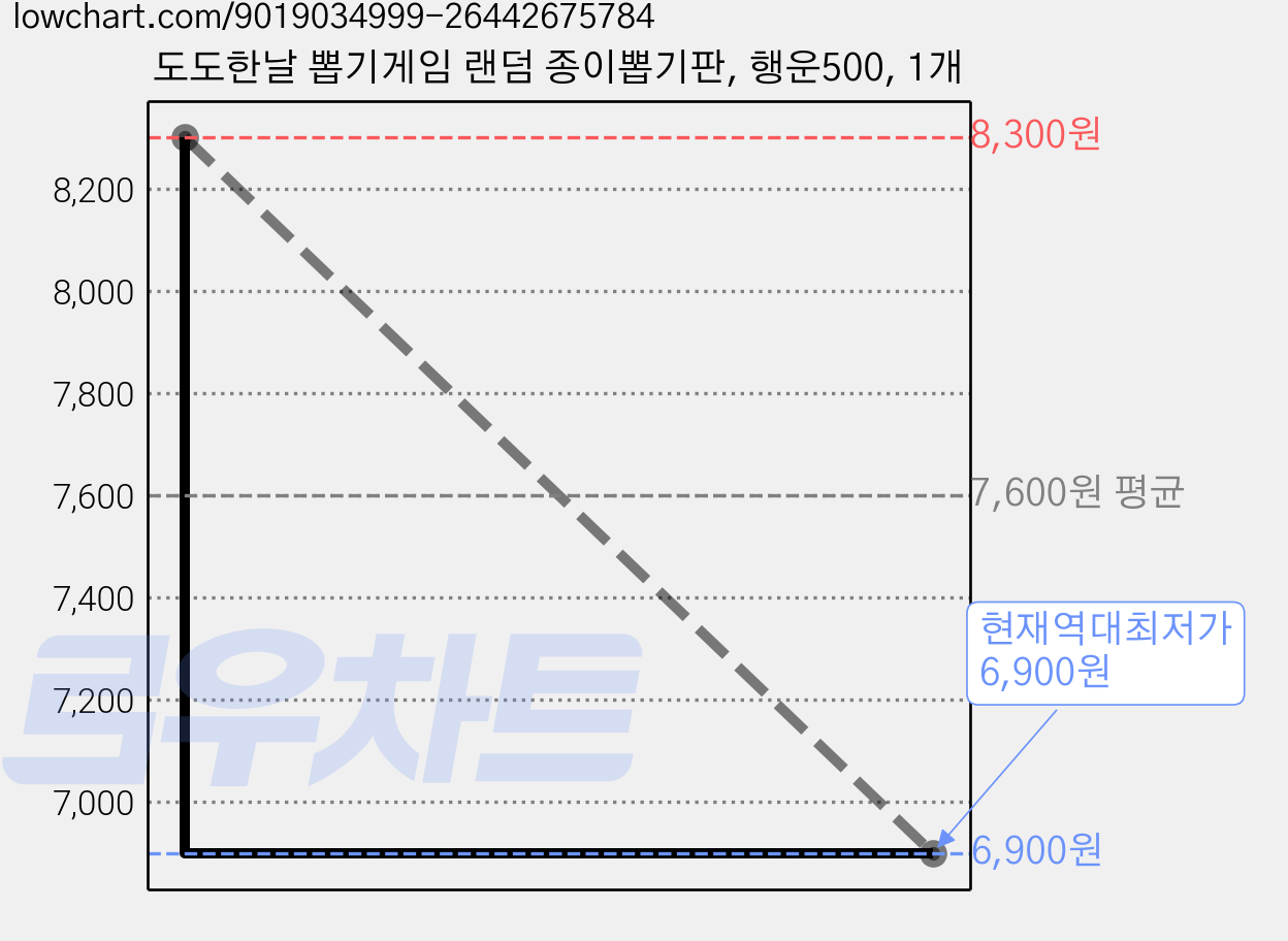도도한날 뽑기게임 랜덤 종이뽑기판, 행운500, 1개 가격 변동 차트, 현재가 6,900원, 역대최저가