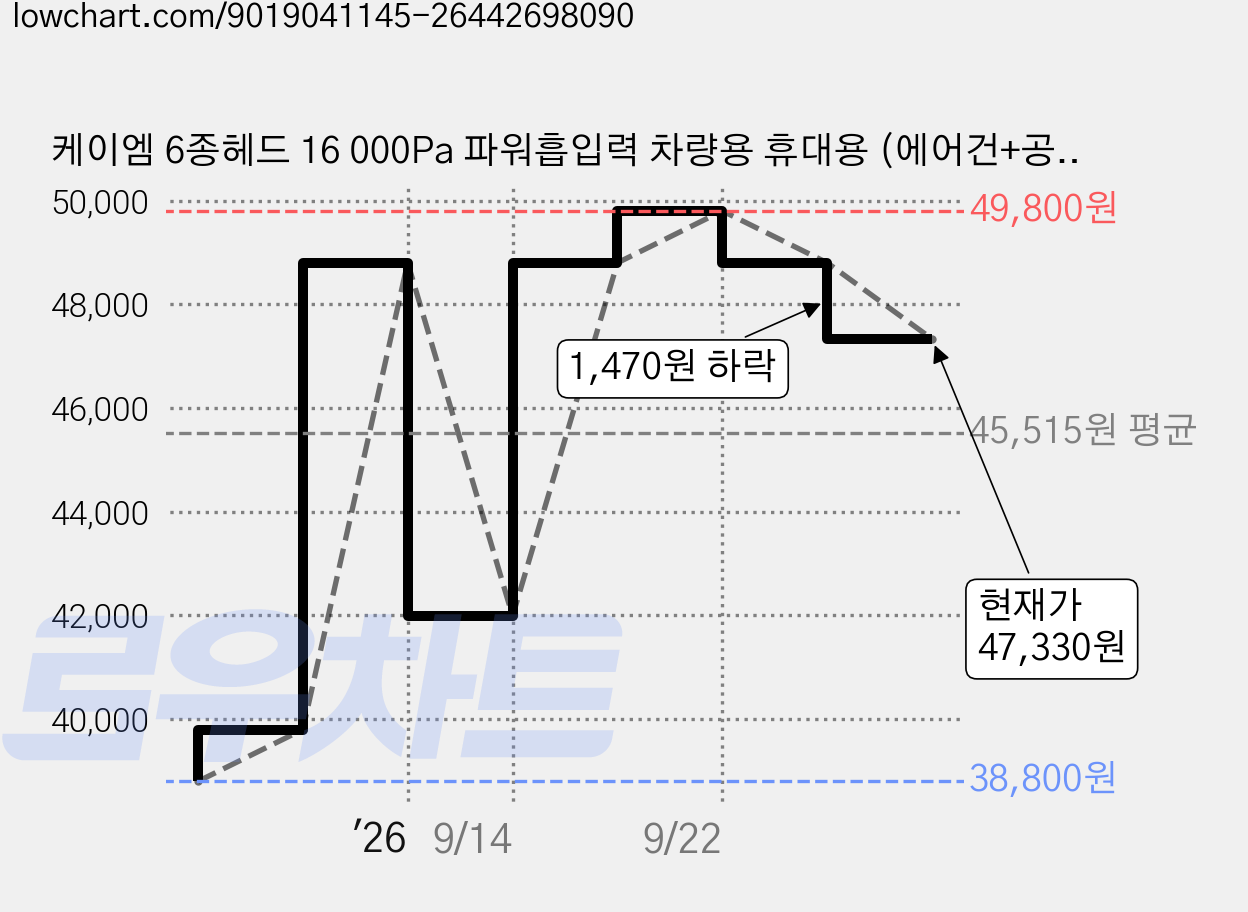 케이엠 6종헤드 16 000Pa 파워흡입력 차량용 휴대용 (에어건+공기주입기+진공압축) 무선진공청소기, VAC-103, 회색 가격 변동 차트, 현재가 47,330원, 관측 최저가 38,800원