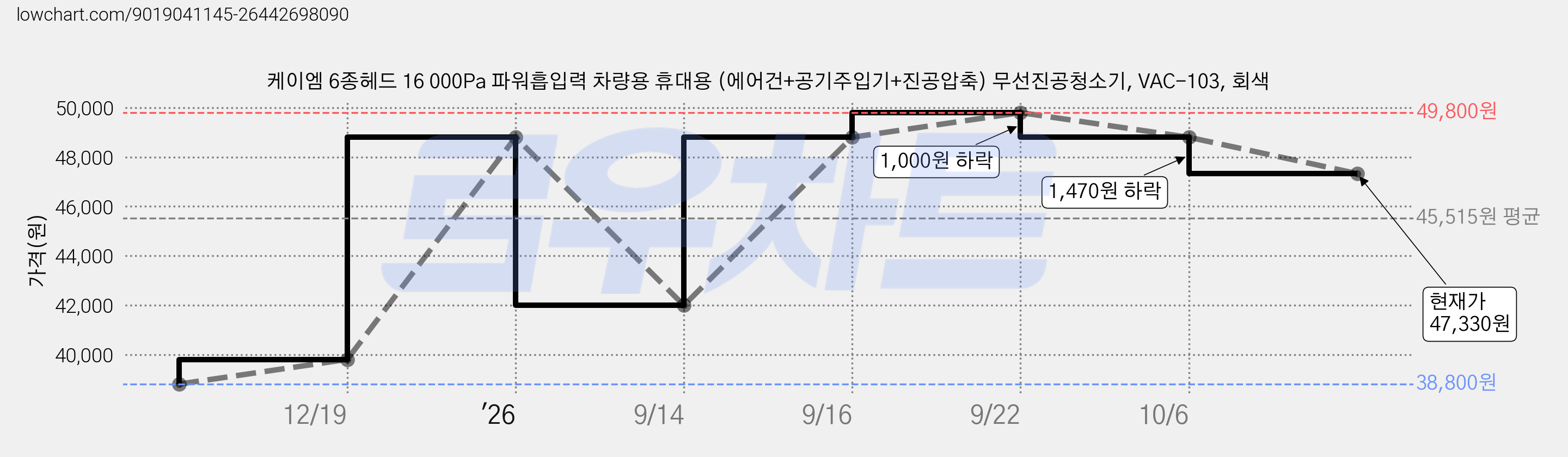 케이엠 6종헤드 16 000Pa 파워흡입력 차량용 휴대용 (에어건+공기주입기+진공압축) 무선진공청소기, VAC-103, 회색 가격 변동 차트, 현재가 47,330원, 관측 최저가 38,800원
