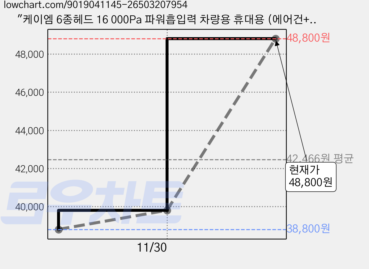 "케이엠 6종헤드 16 000Pa 파워흡입력 차량용 휴대용 (에어건+공기주입기+진공압축) 무선진공청소기 ", 베이지, VAC103 가격 변동 차트, 현재가 48,800원, 관측 최저가 38,800원