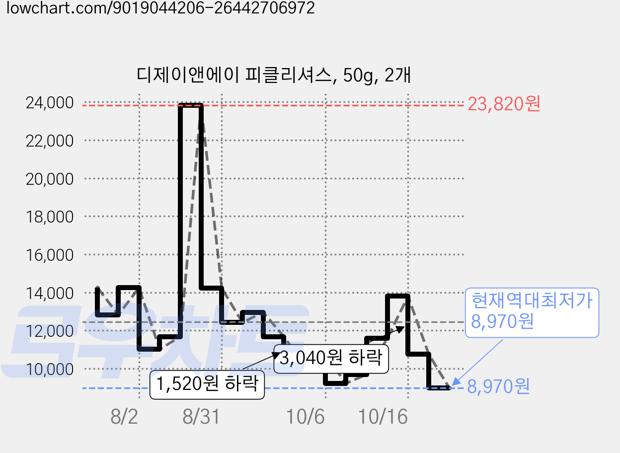 디제이앤에이 피클리셔스, 50g, 2개 가격 변동 차트, 현재가 8,970원, 역대최저가