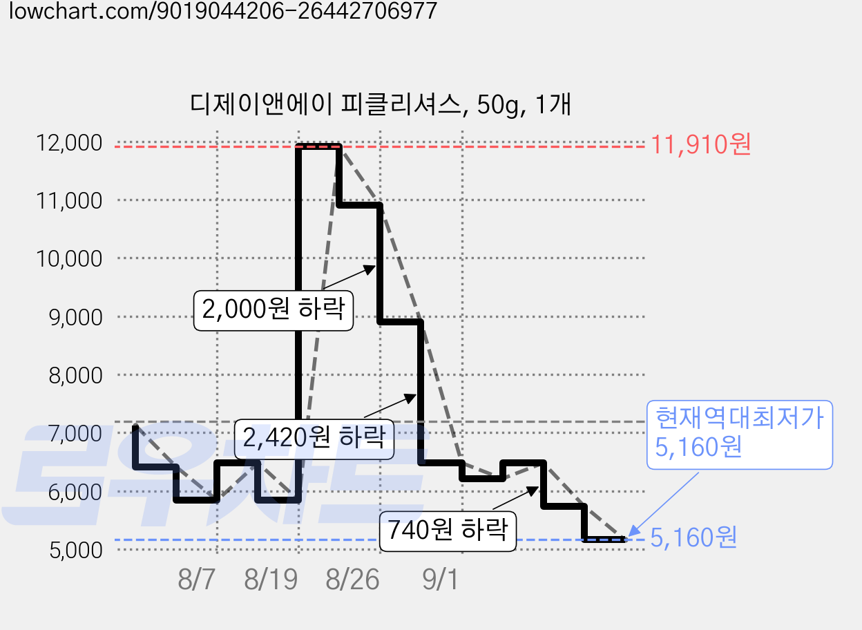 디제이앤에이 피클리셔스, 50g, 1개 가격 변동 차트, 현재가 5,160원, 역대최저가