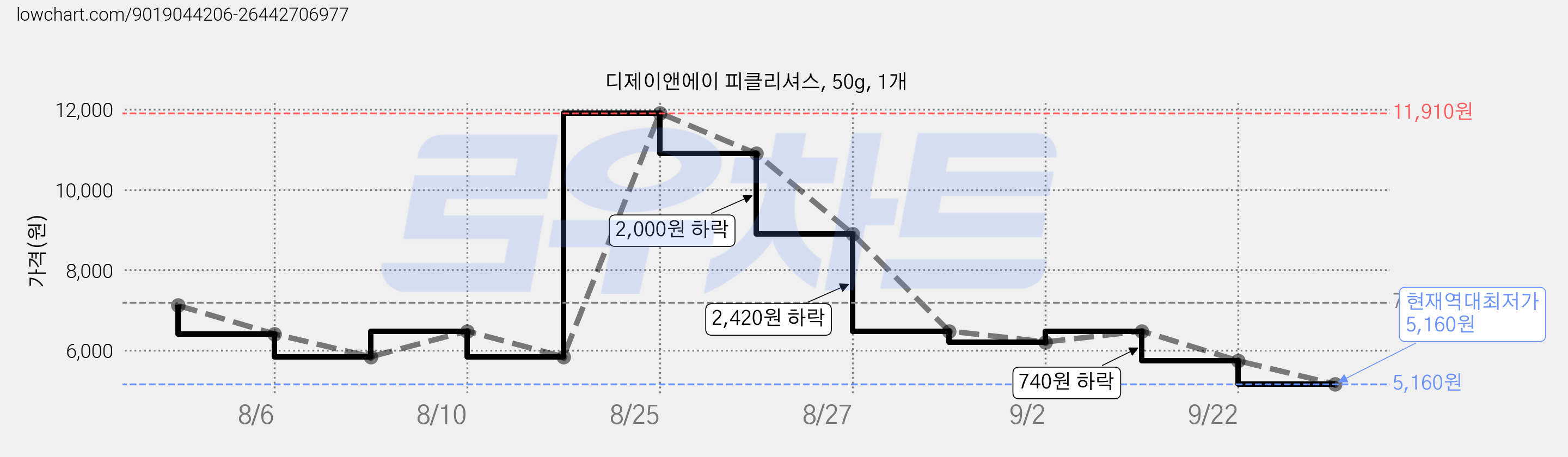 디제이앤에이 피클리셔스, 50g, 1개 가격 변동 차트, 현재가 5,160원, 역대최저가