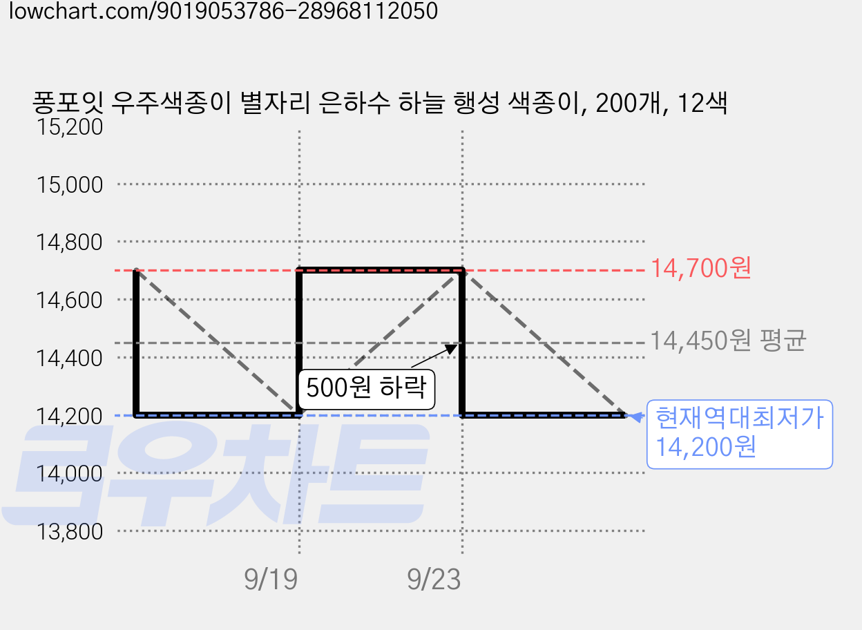 퐁포잇 우주색종이 별자리 은하수 하늘 행성 색종이, 200개, 12색 가격 변동 차트, 현재가 14,200원, 역대최저가