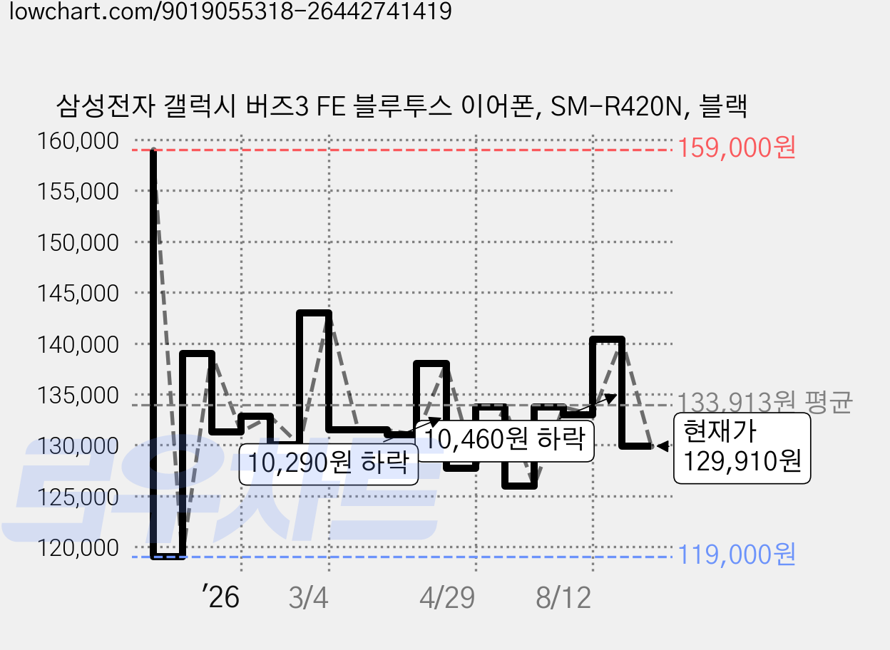 삼성전자 갤럭시 버즈3 FE 블루투스 이어폰, SM-R420N, 블랙 가격 변동 차트, 현재가 129,910원, 관측 최저가 119,000원