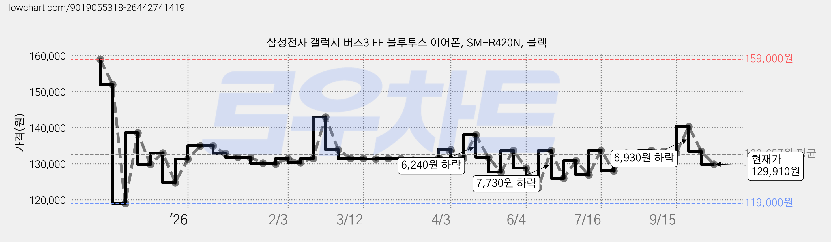 삼성전자 갤럭시 버즈3 FE 블루투스 이어폰, SM-R420N, 블랙 가격 변동 차트, 현재가 129,910원, 관측 최저가 119,000원