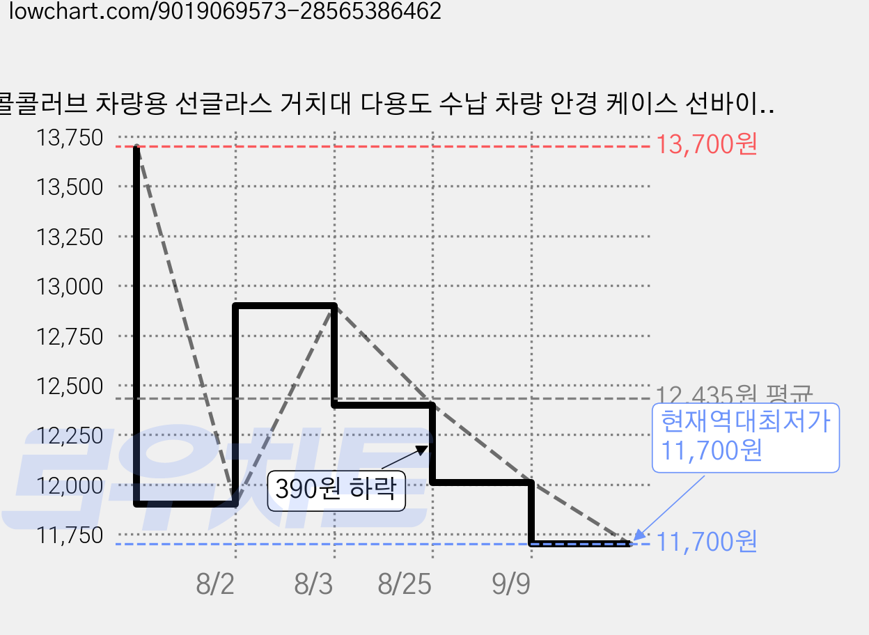 콜콜러브 차량용 선글라스 거치대 다용도 수납 차량 안경 케이스 선바이저 클립형 안경케이스 자동차용품, 2개, 블랙 가격 변동 차트, 현재가 11,700원, 역대최저가