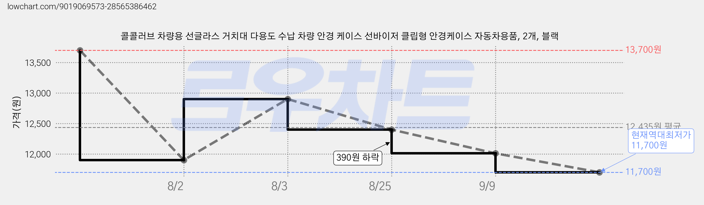 콜콜러브 차량용 선글라스 거치대 다용도 수납 차량 안경 케이스 선바이저 클립형 안경케이스 자동차용품, 2개, 블랙 가격 변동 차트, 현재가 11,700원, 역대최저가