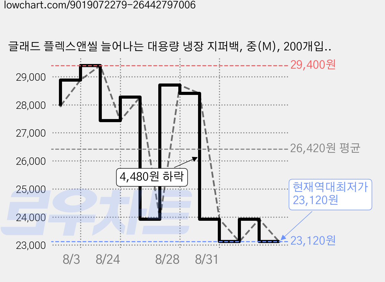 글래드 플렉스앤씰 늘어나는 대용량 냉장 지퍼백, 중(M), 200개입, 1개 가격 변동 차트, 현재가 23,120원, 역대최저가