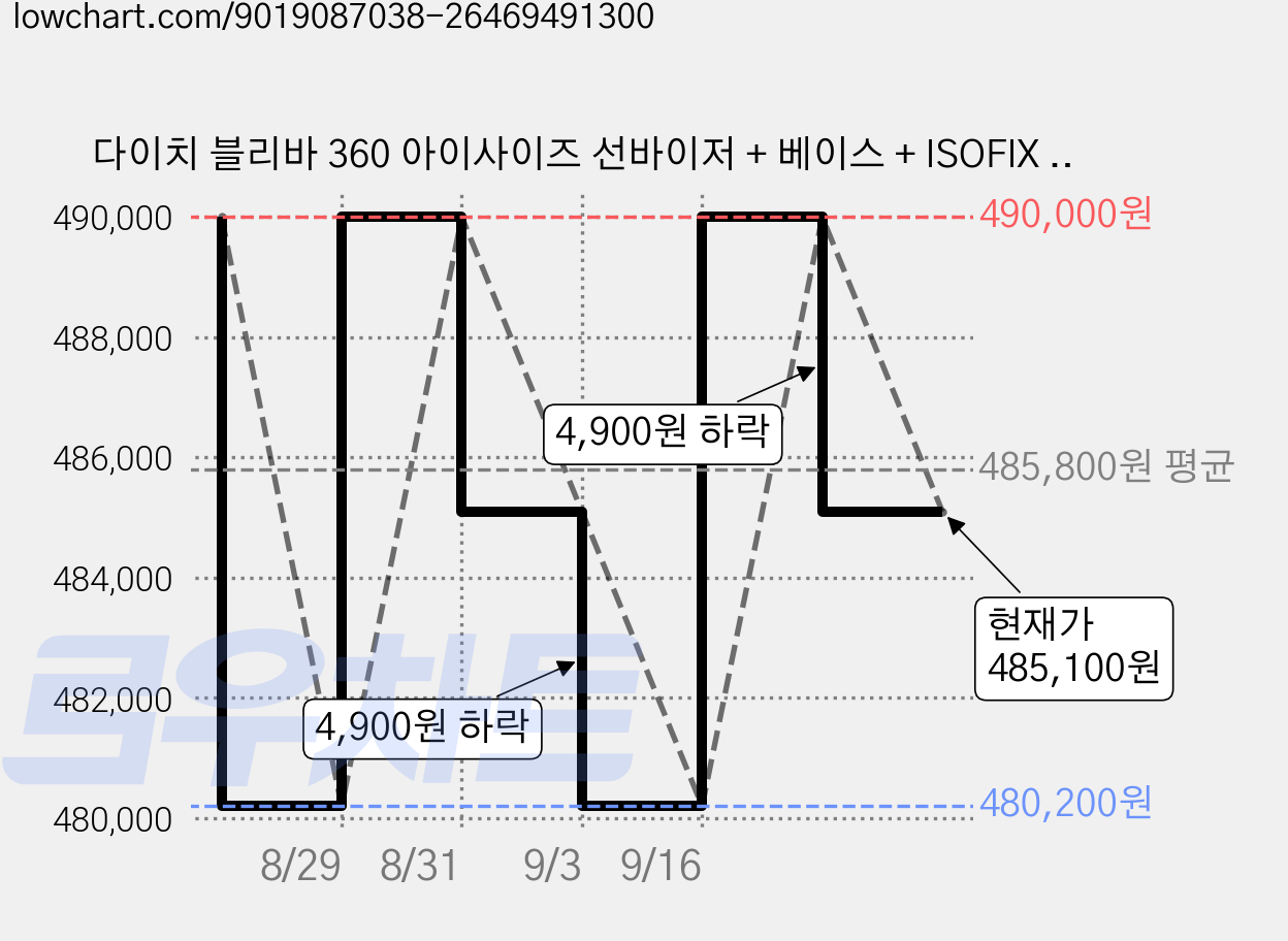 다이치 블리바 360 아이사이즈 선바이저 + 베이스 + ISOFIX 카시트 세트, 마블블랙 가격 변동 차트, 현재가 485,100원, 관측 최저가 480,200원