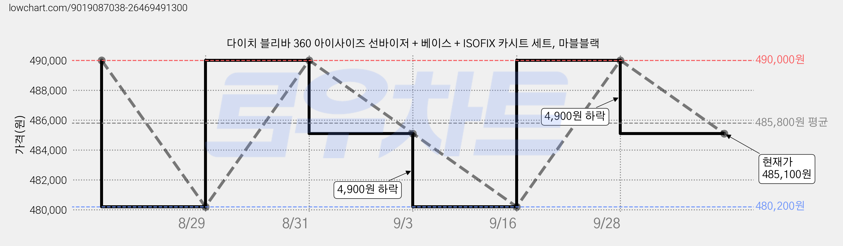 다이치 블리바 360 아이사이즈 선바이저 + 베이스 + ISOFIX 카시트 세트, 마블블랙 가격 변동 차트, 현재가 485,100원, 관측 최저가 480,200원