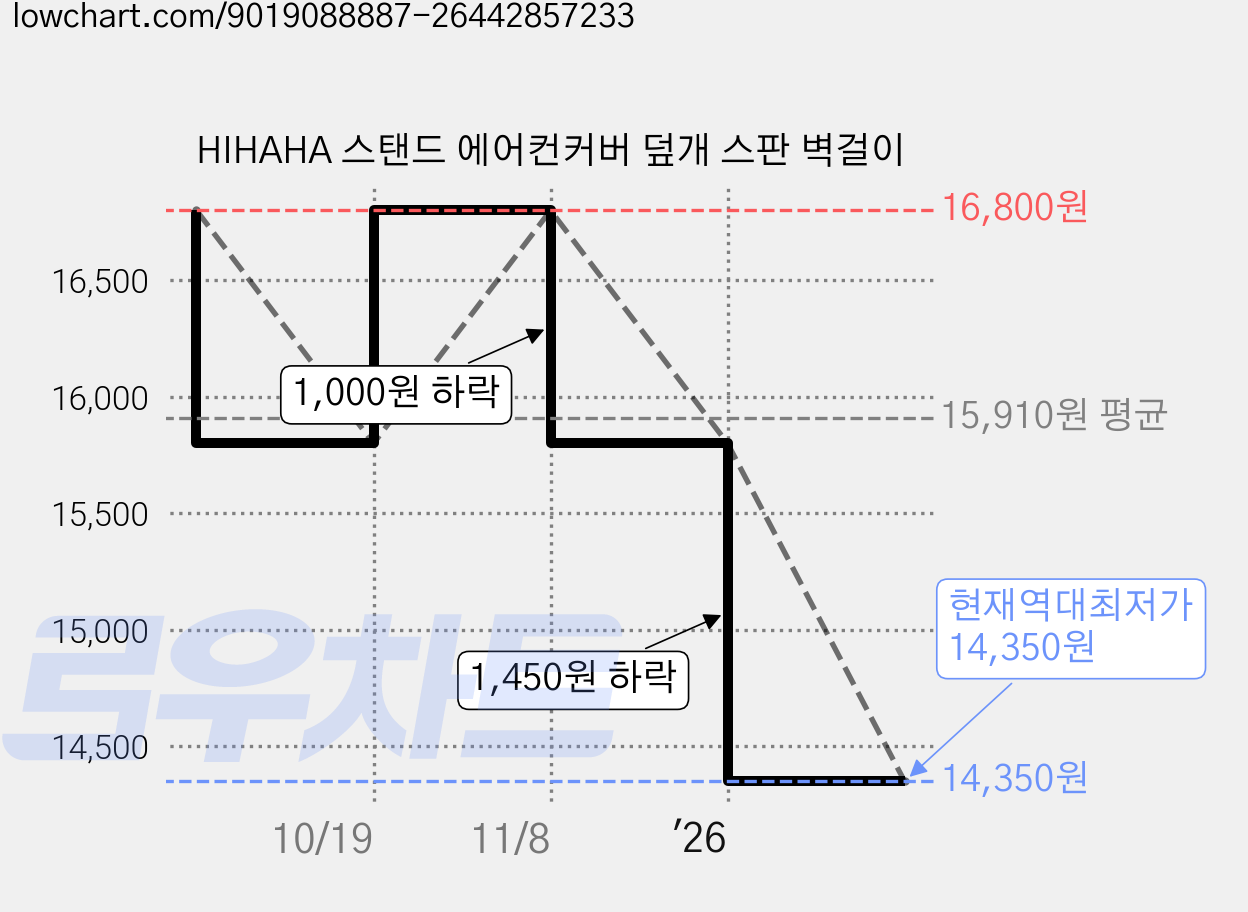 HIHAHA 스탠드 에어컨커버 덮개 스판 벽걸이 가격 변동 차트, 현재가 14,350원, 역대최저가