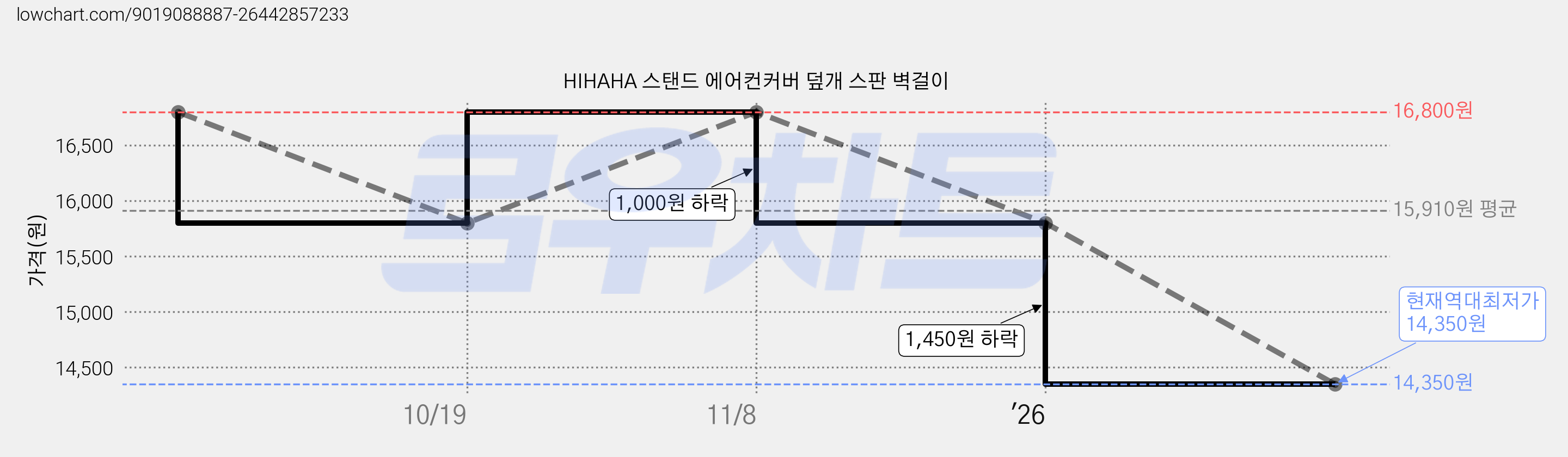 HIHAHA 스탠드 에어컨커버 덮개 스판 벽걸이 가격 변동 차트, 현재가 14,350원, 역대최저가