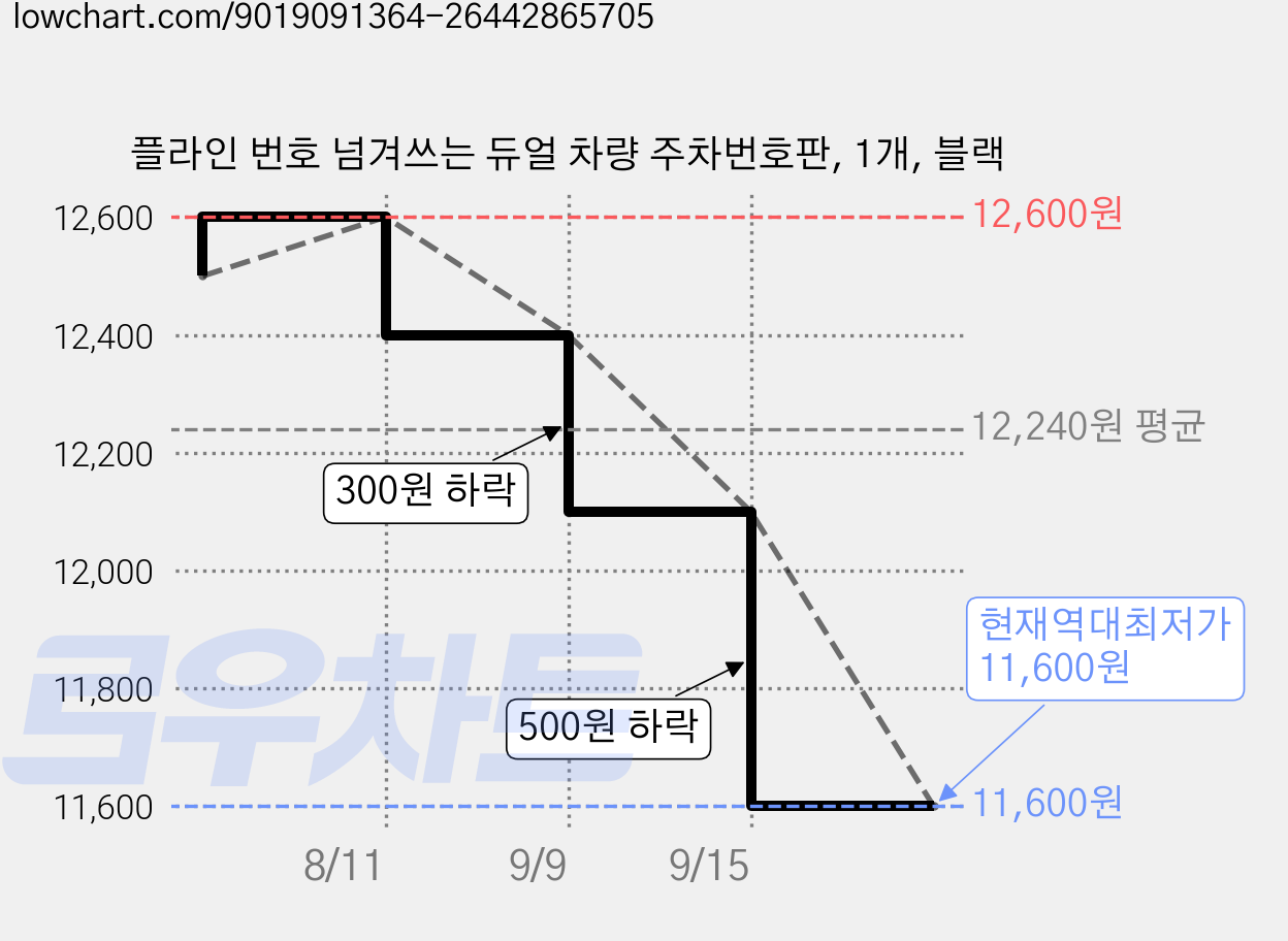 플라인 번호 넘겨쓰는 듀얼 차량 주차번호판, 1개, 블랙 가격 변동 차트, 현재가 11,600원, 역대최저가