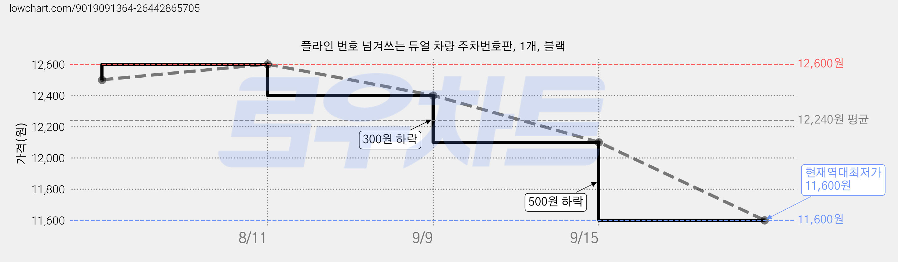 플라인 번호 넘겨쓰는 듀얼 차량 주차번호판, 1개, 블랙 가격 변동 차트, 현재가 11,600원, 역대최저가