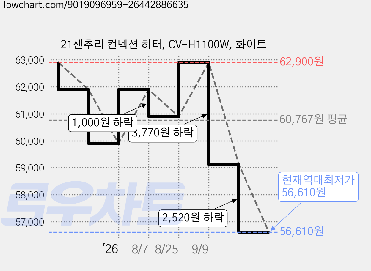 21센추리 컨벡션 히터, CV-H1100W, 화이트 가격 변동 차트, 현재가 56,610원, 역대최저가