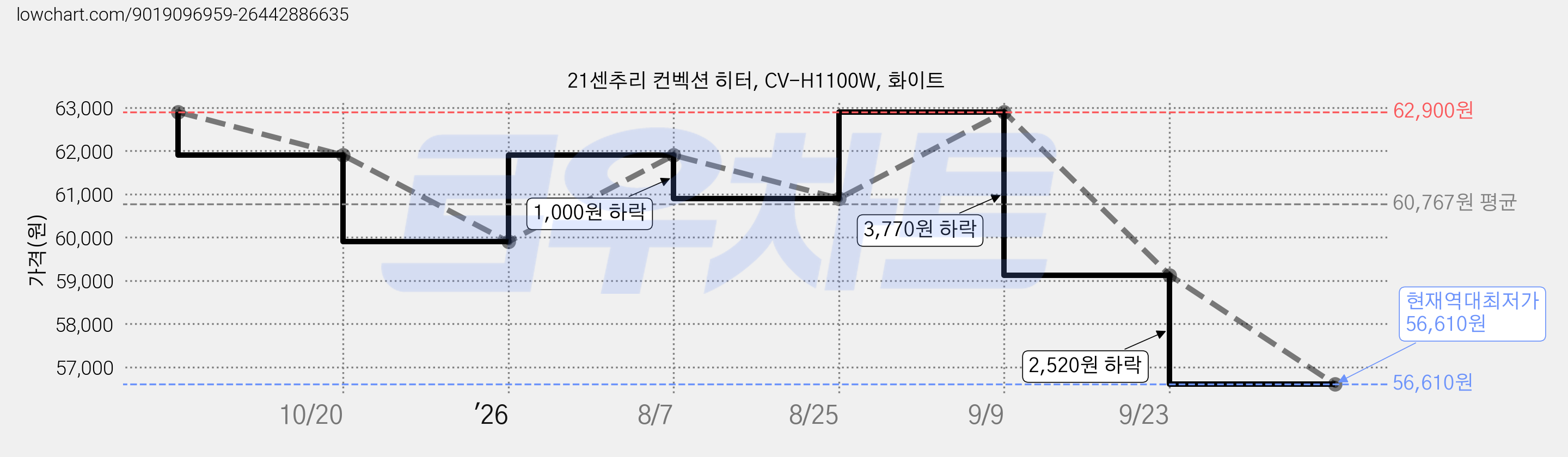 21센추리 컨벡션 히터, CV-H1100W, 화이트 가격 변동 차트, 현재가 56,610원, 역대최저가