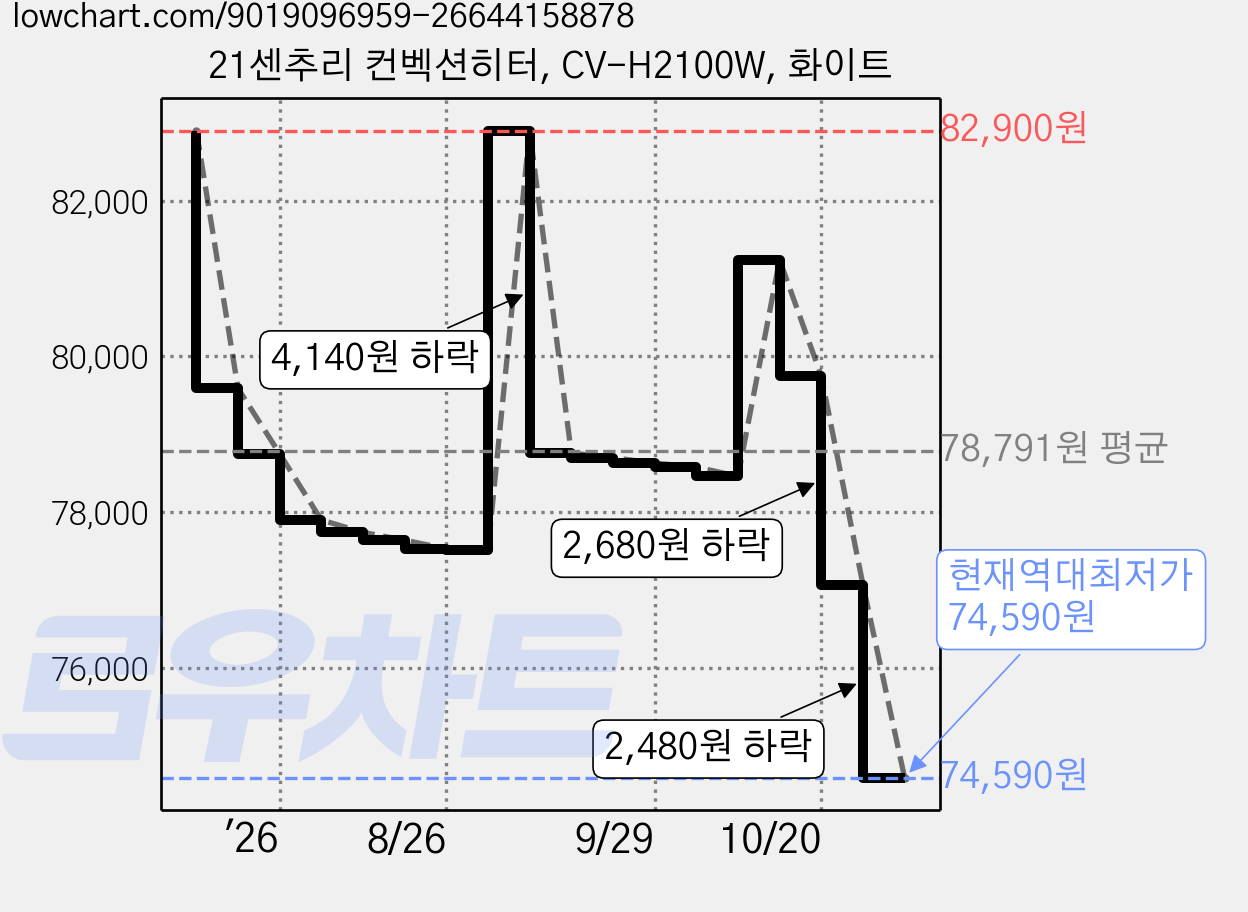 21센추리 컨벡션히터, CV-H2100W, 화이트 가격 변동 차트, 현재가 74,590원, 역대최저가