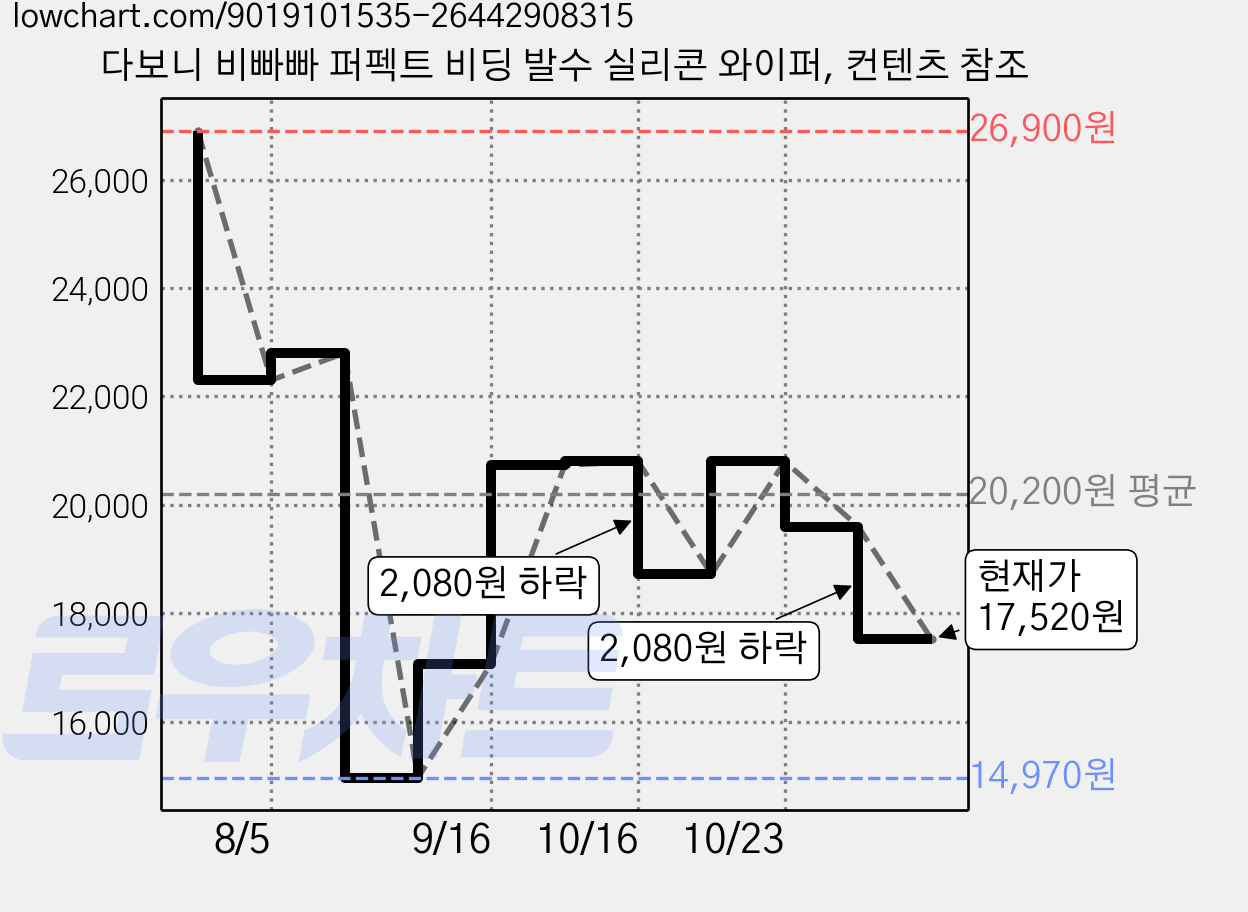 다보니 비빠빠 퍼펙트 비딩 발수 실리콘 와이퍼, 컨텐츠 참조 가격 변동 차트, 현재가 17,520원, 관측 최저가 14,970원