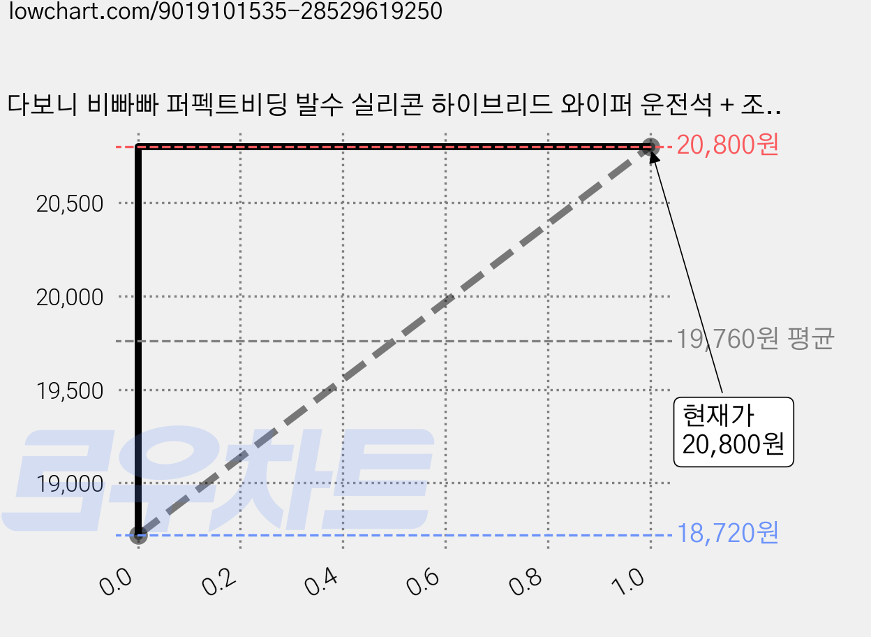 다보니 비빠빠 퍼펙트비딩 발수 실리콘 하이브리드 와이퍼 운전석 + 조수석 세트, 기아 스포티지NQ5 가격 변동 차트, 현재가 20,800원, 관측 최저가 18,720원