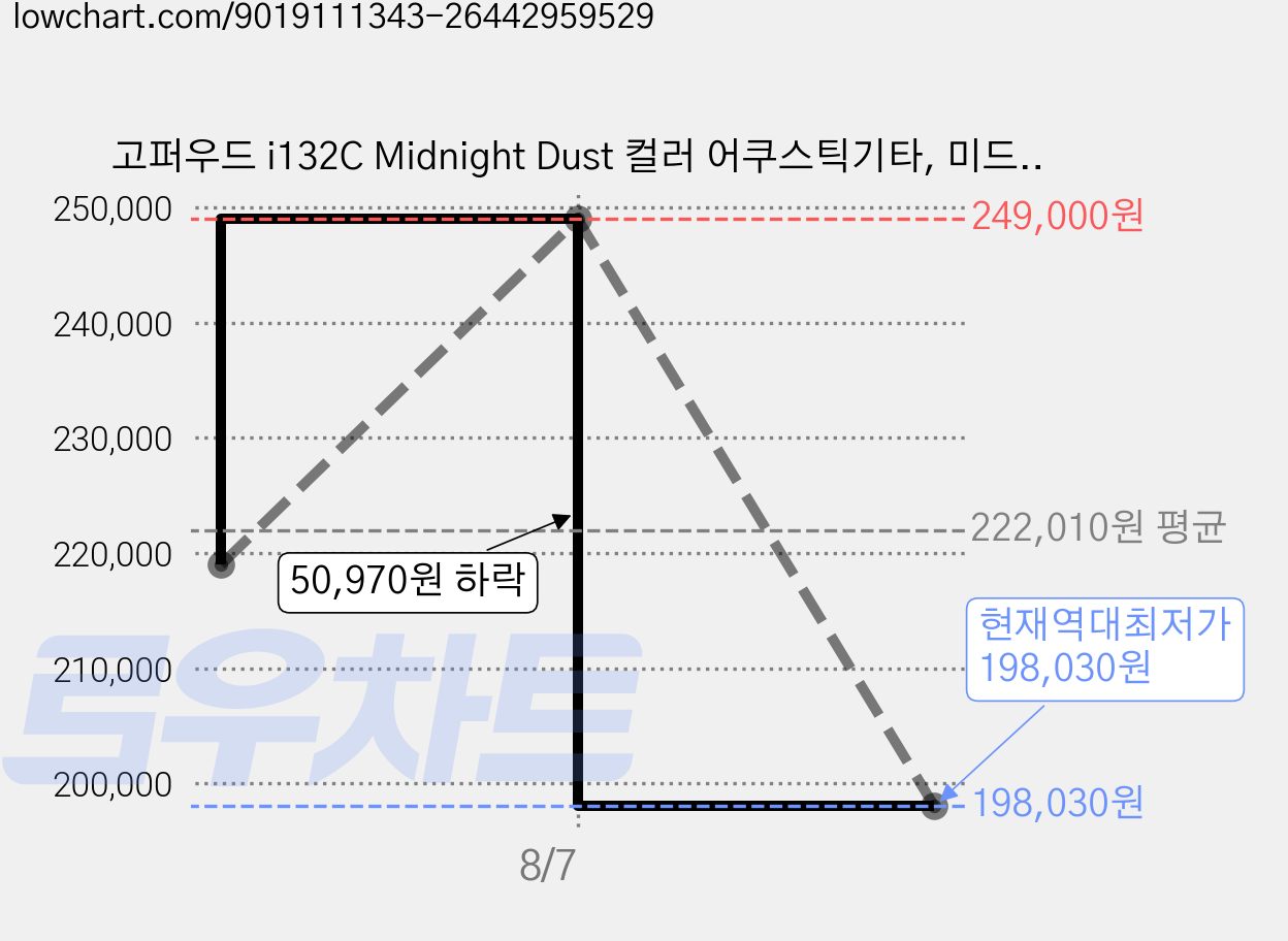 고퍼우드 i132C Midnight Dust 컬러 어쿠스틱기타, 미드나이트 더스트, 1개, Gopherwood i132C Midnight Dust 가격 변동 차트, 현재가 198,030원, 역대최저가