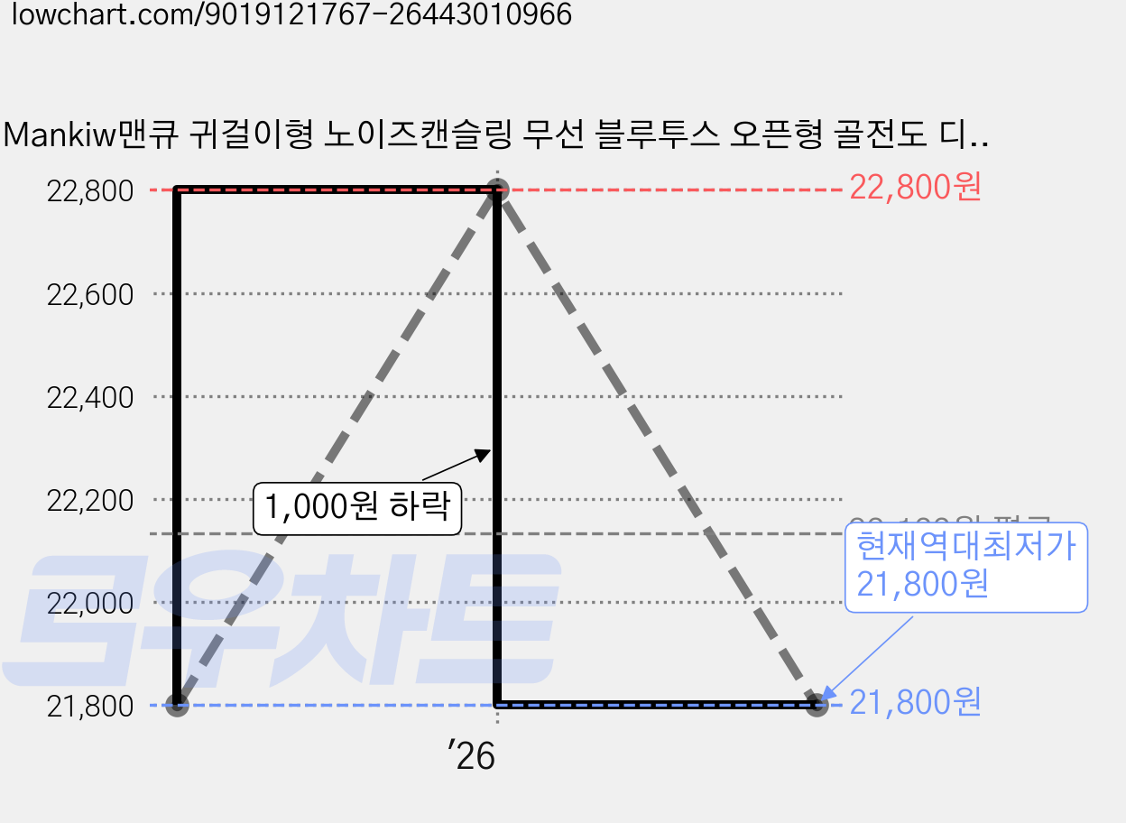Mankiw맨큐 귀걸이형 노이즈캔슬링 무선 블루투스 오픈형 골전도 디자인 HiFi고음질 최신 블루투스 5.4 내장 고화질 마이크 S6, 블랙 가격 변동 차트, 현재가 21,800원, 역대최저가