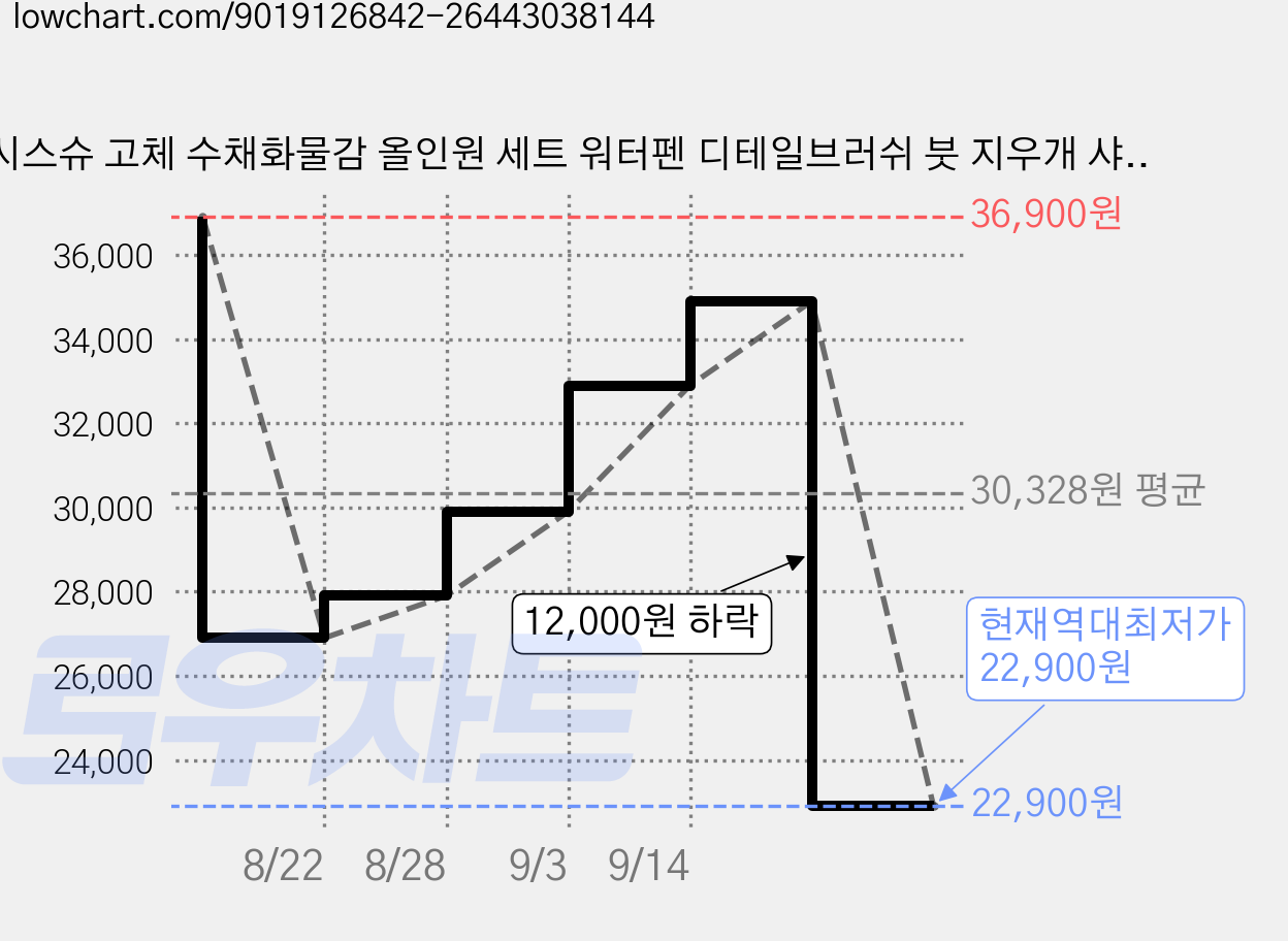 시스슈 고체 수채화물감 올인원 세트 워터펜 디테일브러쉬 붓 지우개 샤프너 팔레트 수채화종이8매 스펀지 포함, 168색, 1세트 가격 변동 차트, 현재가 22,900원, 역대최저가