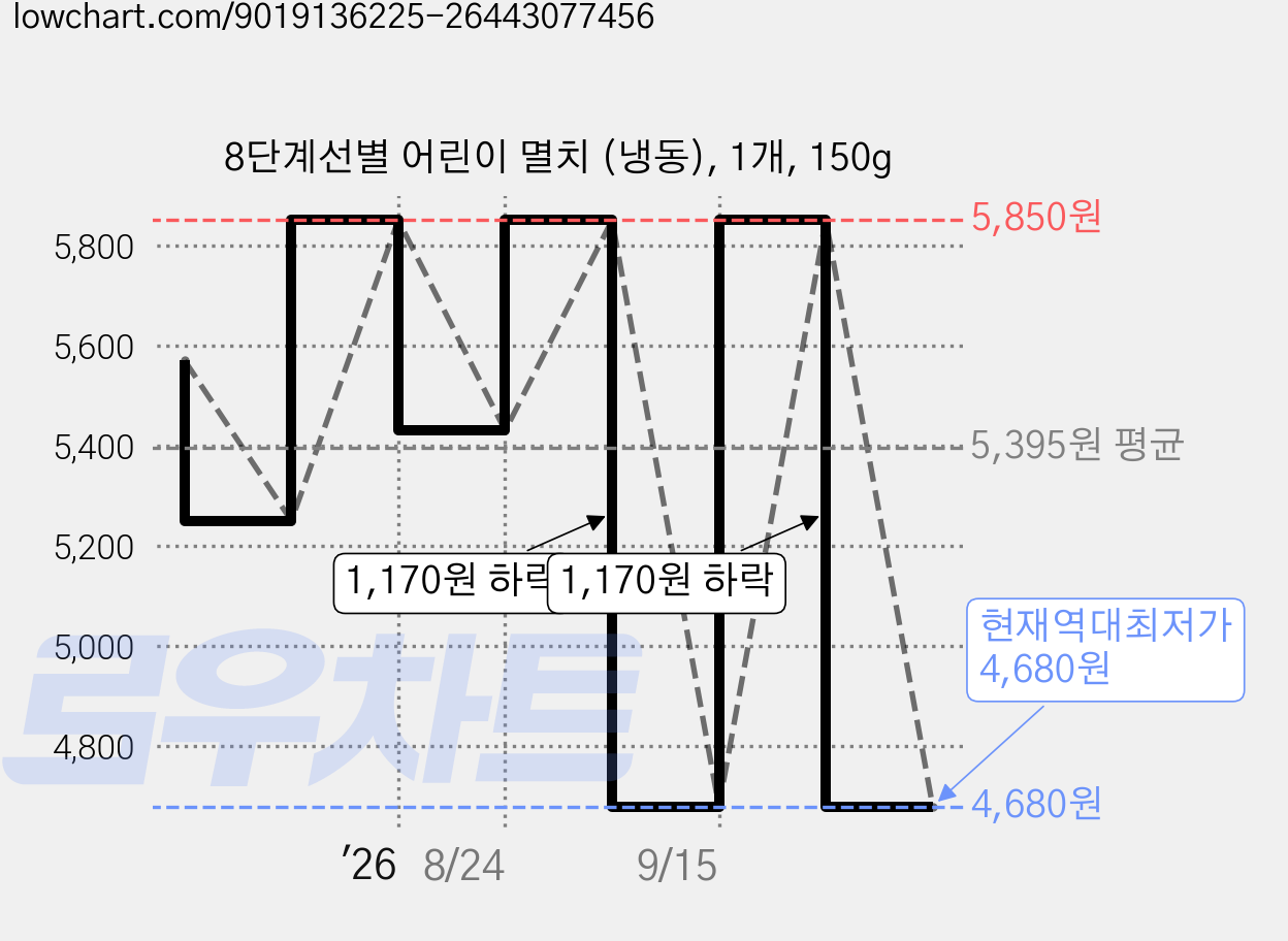 8단계선별 어린이 멸치 (냉동), 1개, 150g 가격 변동 차트, 현재가 4,680원, 역대최저가