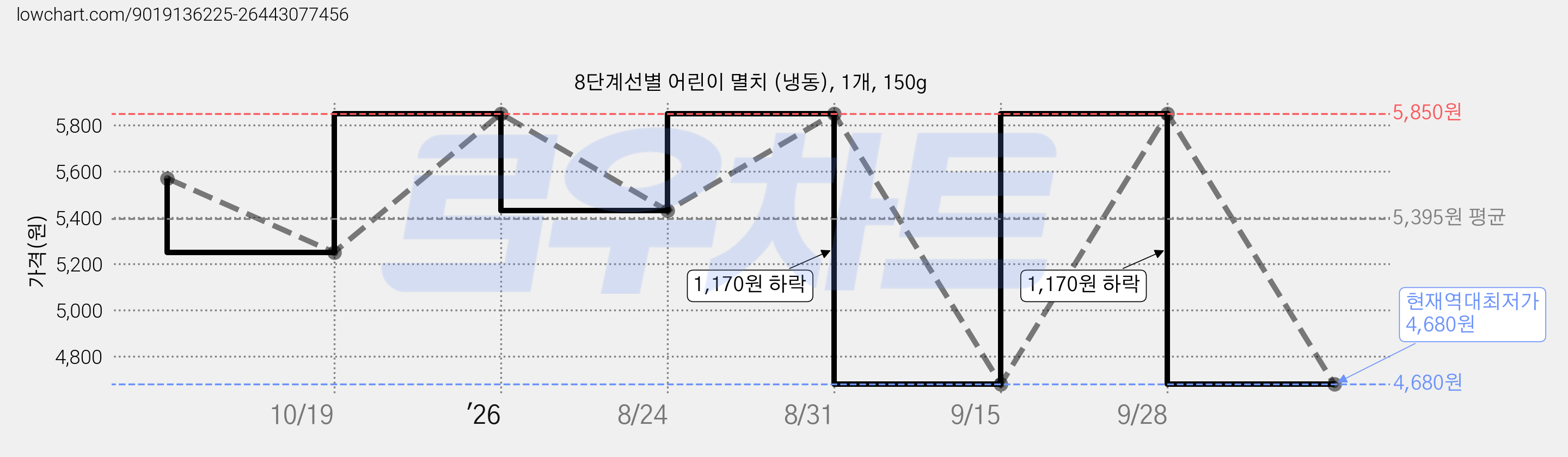 8단계선별 어린이 멸치 (냉동), 1개, 150g 가격 변동 차트, 현재가 4,680원, 역대최저가