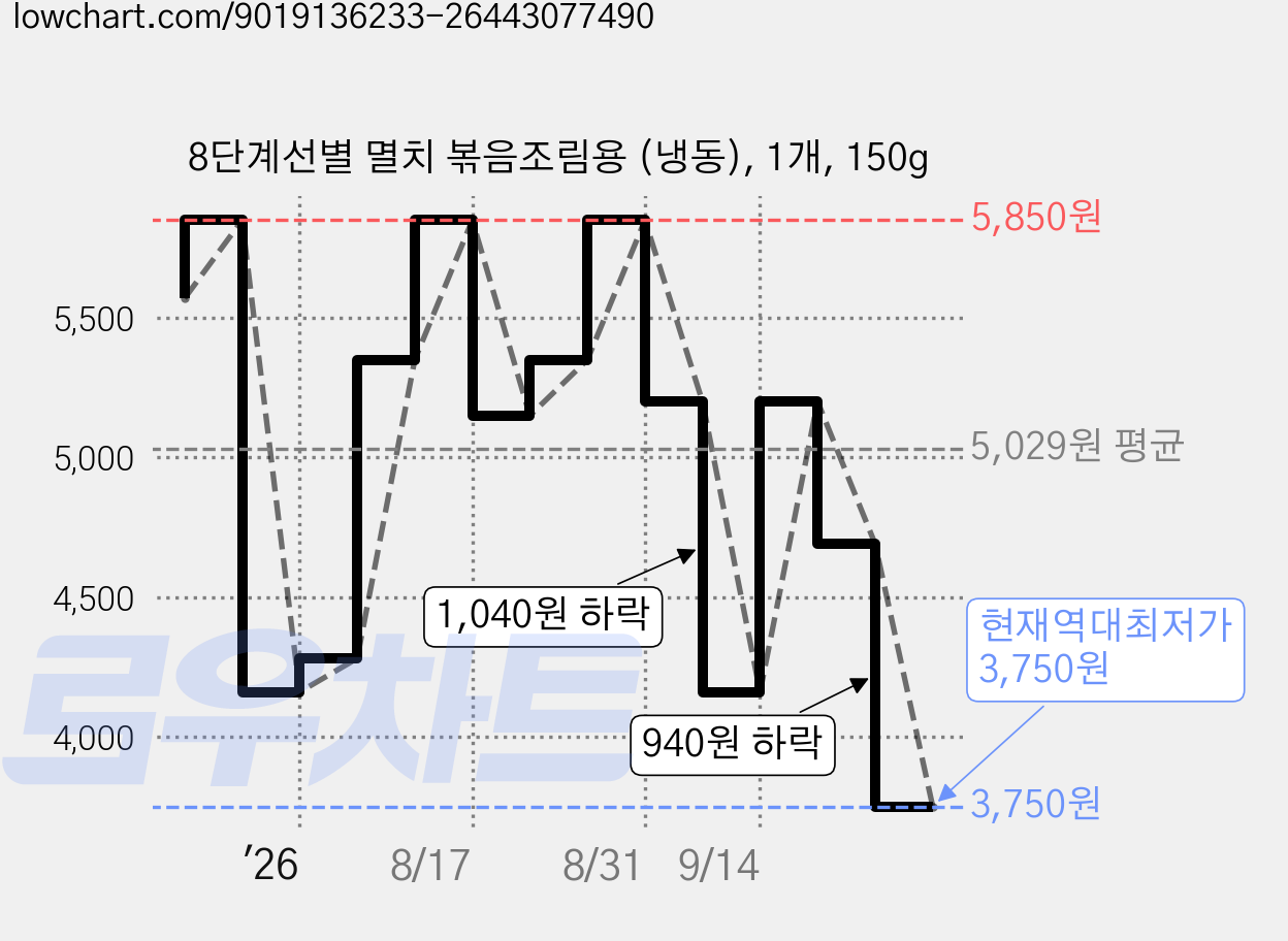 8단계선별 멸치 볶음조림용 (냉동), 1개, 150g 가격 변동 차트, 현재가 3,750원, 역대최저가