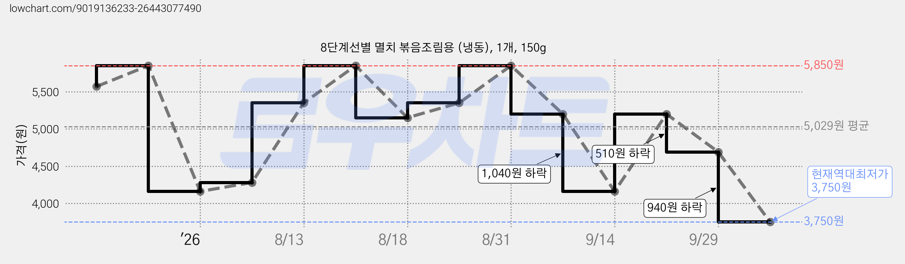 8단계선별 멸치 볶음조림용 (냉동), 1개, 150g 가격 변동 차트, 현재가 3,750원, 역대최저가