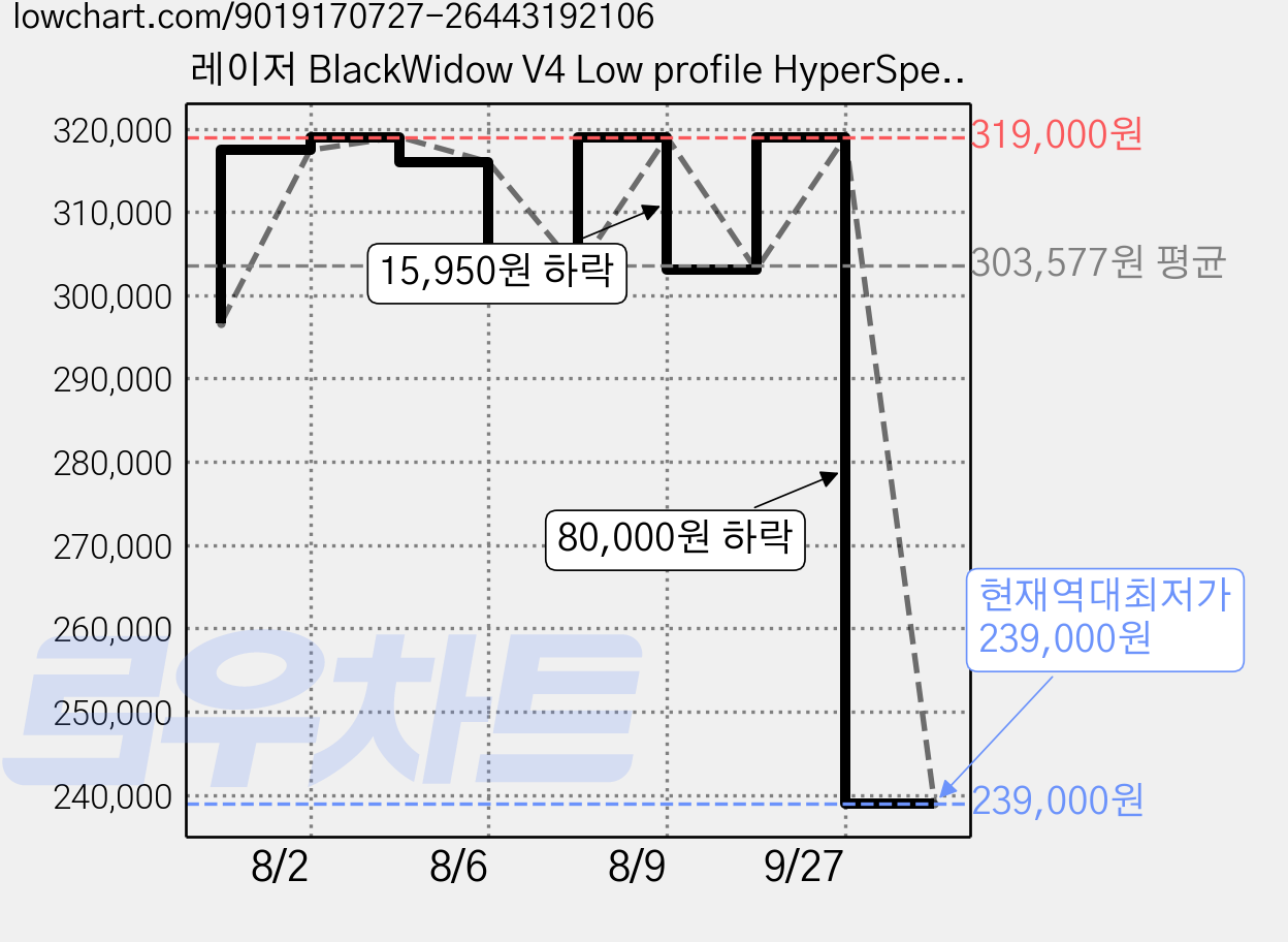 레이저 BlackWidow V4 Low profile HyperSpeed Linear KR 유무선겸용 키보드, Black, RZ03-0527, 제조사축 가격 변동 차트, 현재가 239,000원, 역대최저가
