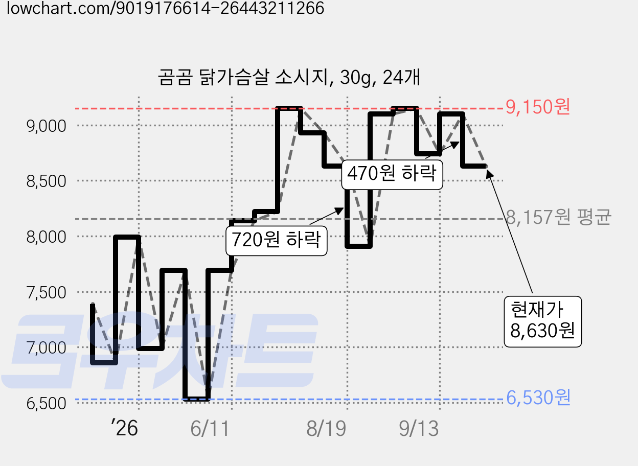 곰곰 닭가슴살 소시지, 30g, 24개 가격 변동 차트, 현재가 8,630원, 관측 최저가 6,530원