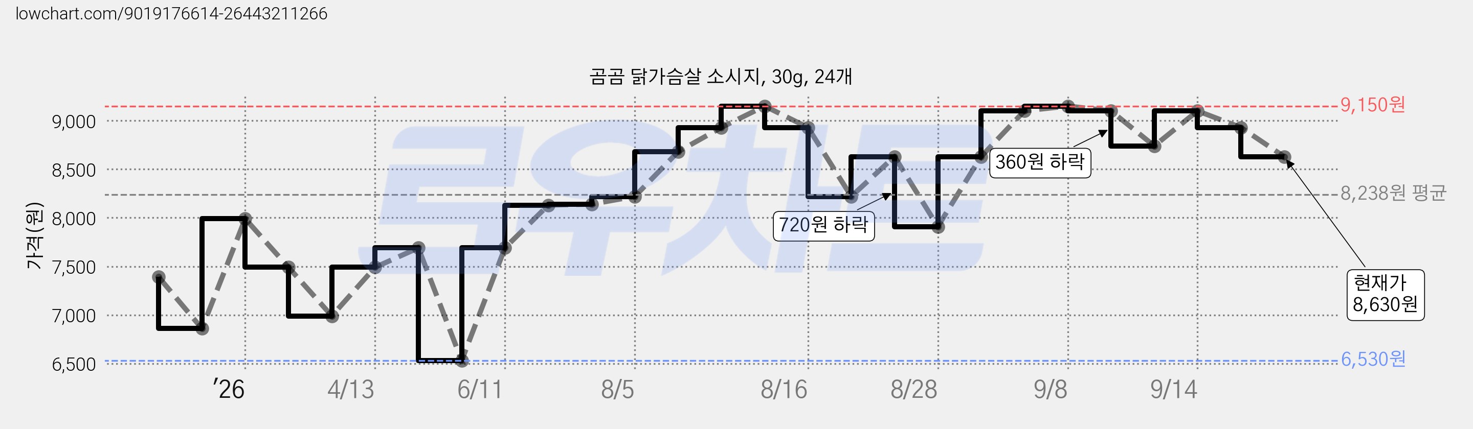 곰곰 닭가슴살 소시지, 30g, 24개 가격 변동 차트, 현재가 8,630원, 관측 최저가 6,530원