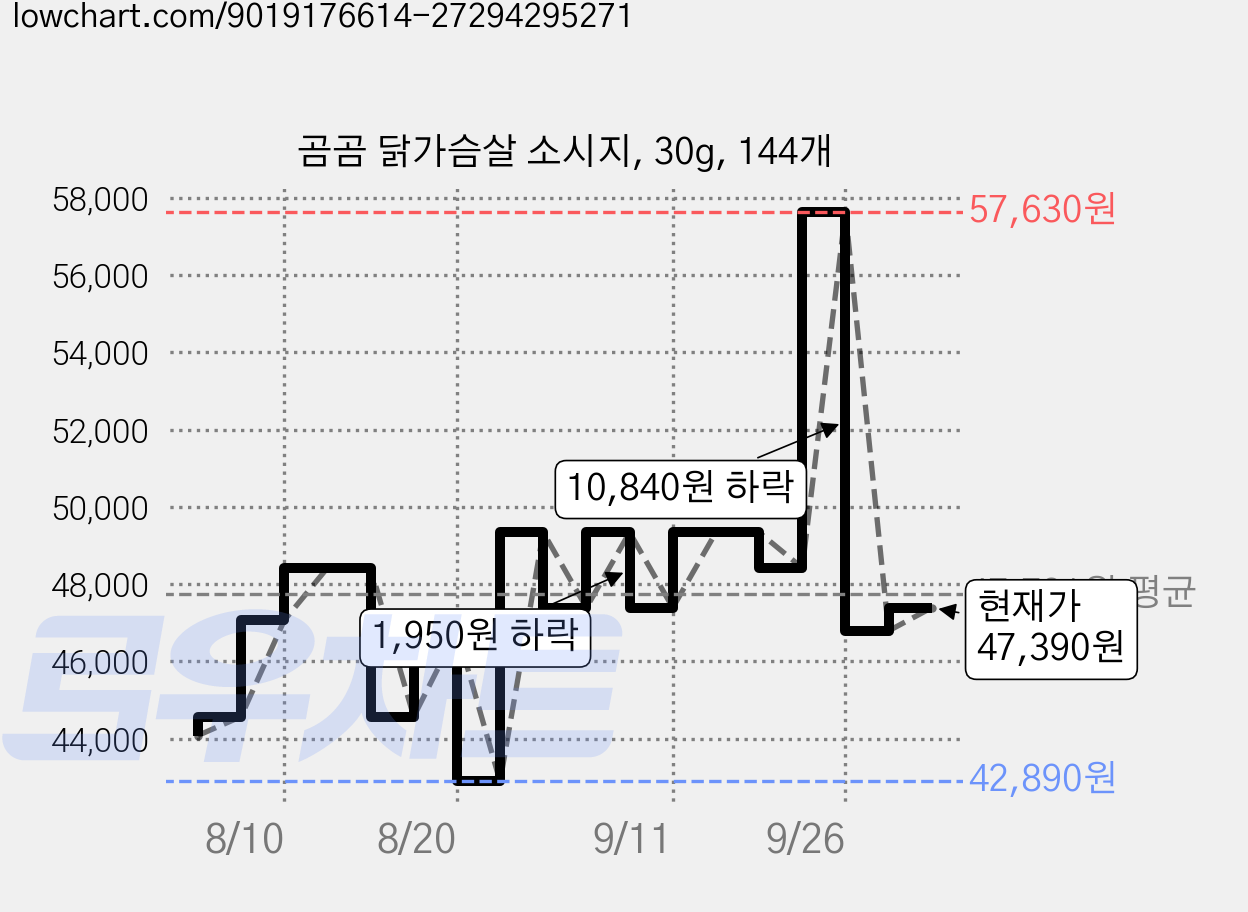 곰곰 닭가슴살 소시지, 30g, 144개 가격 변동 차트, 현재가 47,390원, 관측 최저가 42,890원