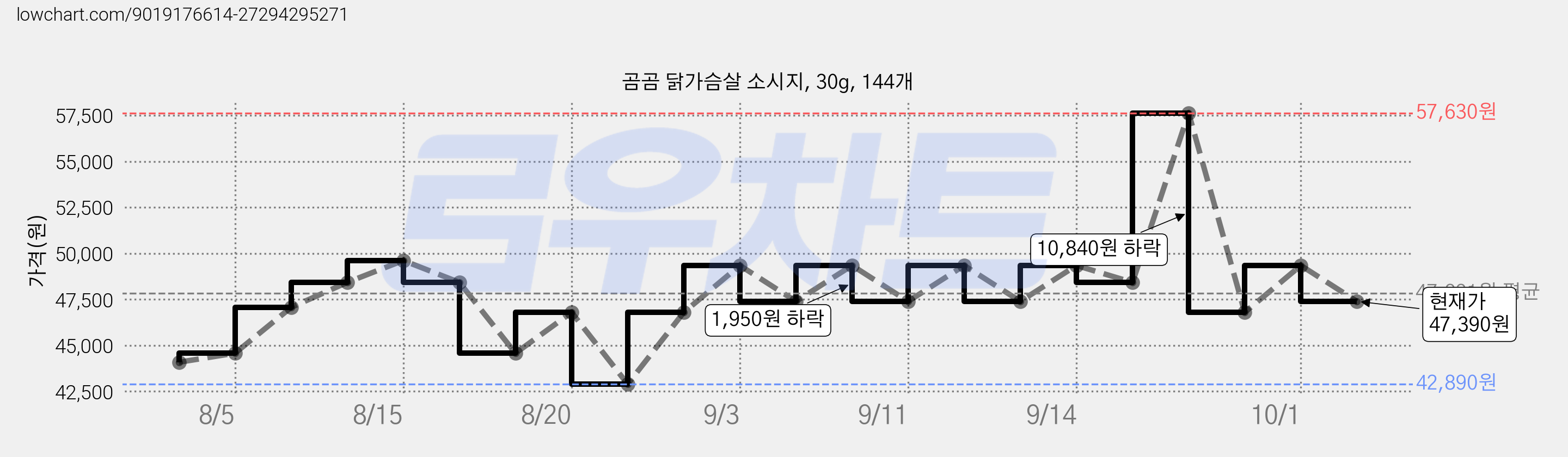 곰곰 닭가슴살 소시지, 30g, 144개 가격 변동 차트, 현재가 47,390원, 관측 최저가 42,890원