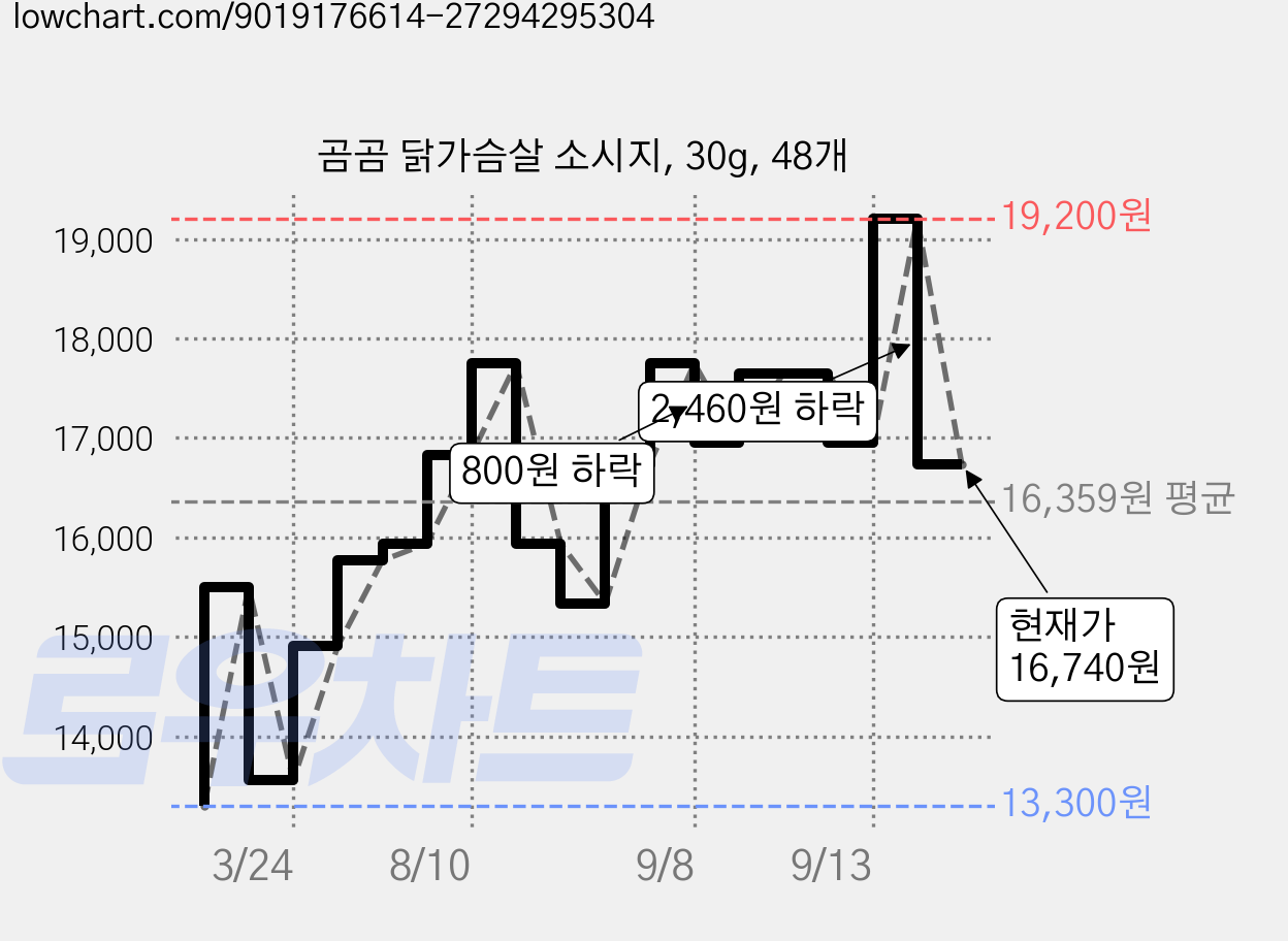 곰곰 닭가슴살 소시지, 30g, 48개 가격 변동 차트, 현재가 16,740원, 관측 최저가 13,300원