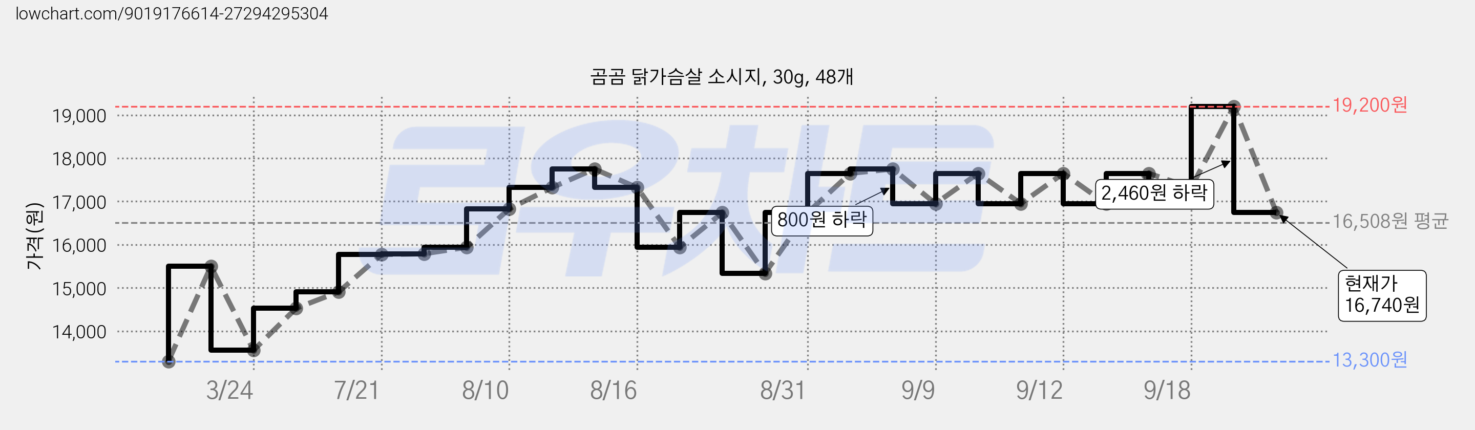곰곰 닭가슴살 소시지, 30g, 48개 가격 변동 차트, 현재가 16,740원, 관측 최저가 13,300원