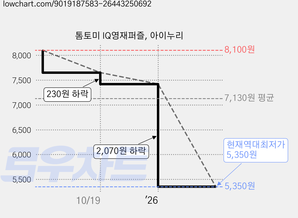 톰토미 IQ영재퍼즐, 아이누리 가격 변동 차트, 현재가 5,350원, 역대최저가