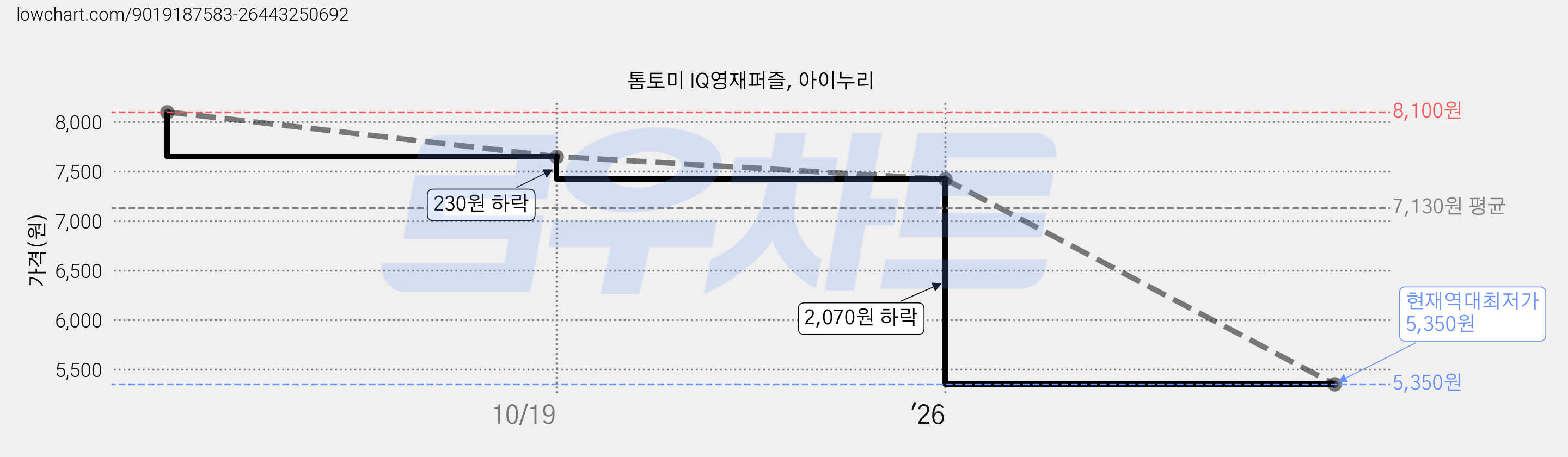 톰토미 IQ영재퍼즐, 아이누리 가격 변동 차트, 현재가 5,350원, 역대최저가