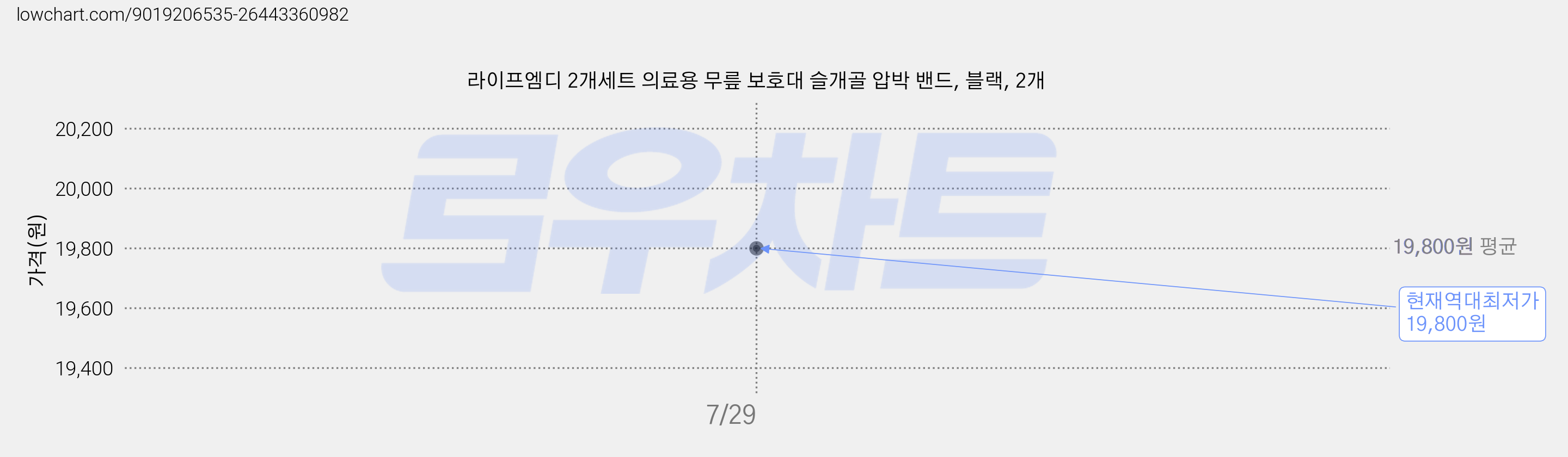 라이프엠디 2개세트 의료용 무릎 보호대 슬개골 압박 밴드, 블랙, 2개 가격 변동 차트, 현재가 19,800원, 역대최저가