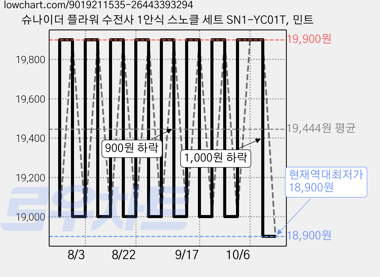 슈나이더 플라워 수전사 1안식 스노클 세트 SN1-YC01T, 민트 가격 변동 차트, 현재가 18,900원, 역대최저가