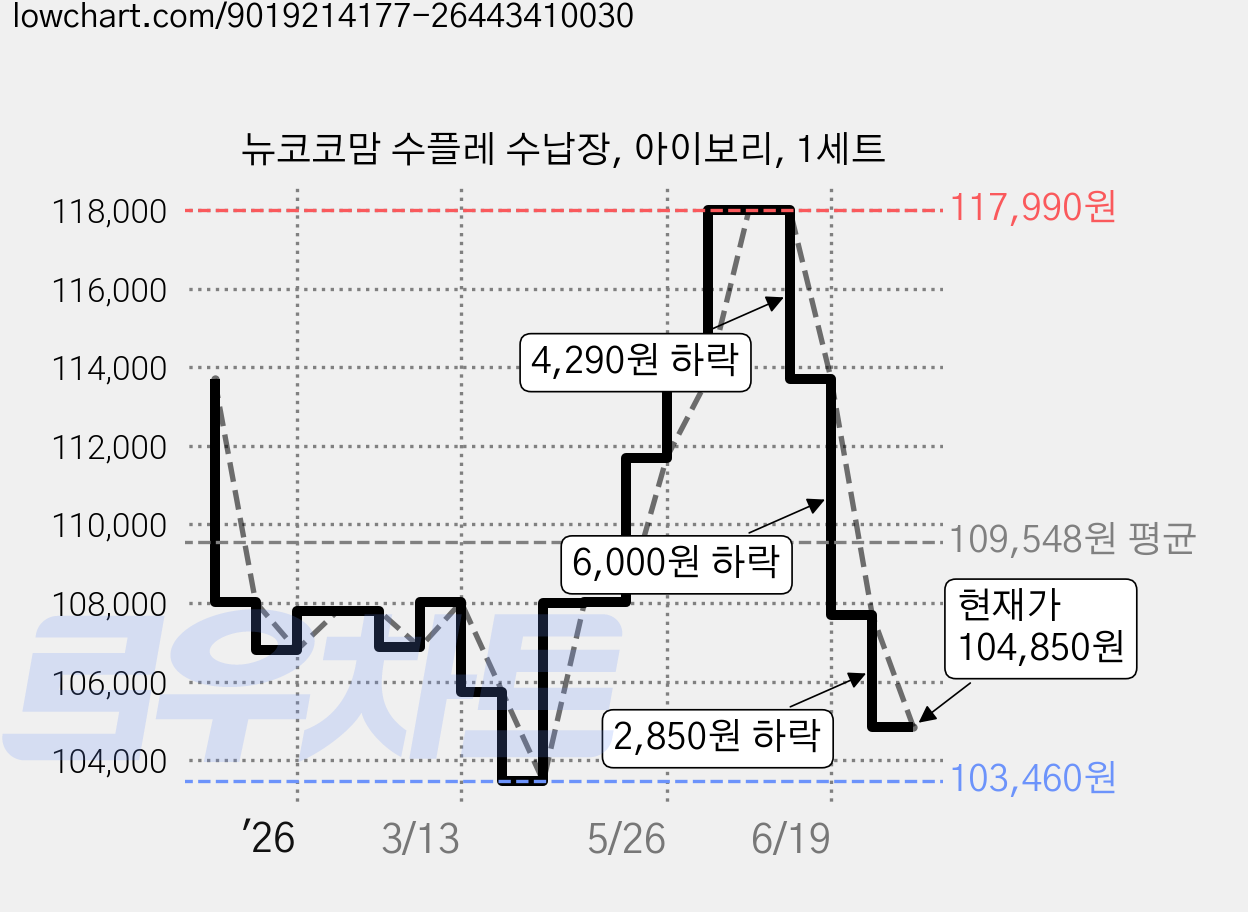 뉴코코맘 수플레 수납장, 아이보리, 1세트 가격 변동 차트, 현재가 104,850원, 관측 최저가 103,460원