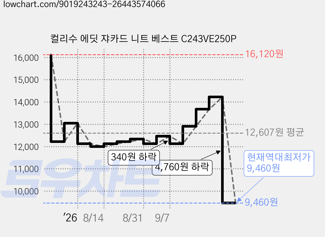 컬리수 에딧 쟈카드 니트 베스트 C243VE250P 가격 변동 차트, 현재가 9,460원, 역대최저가