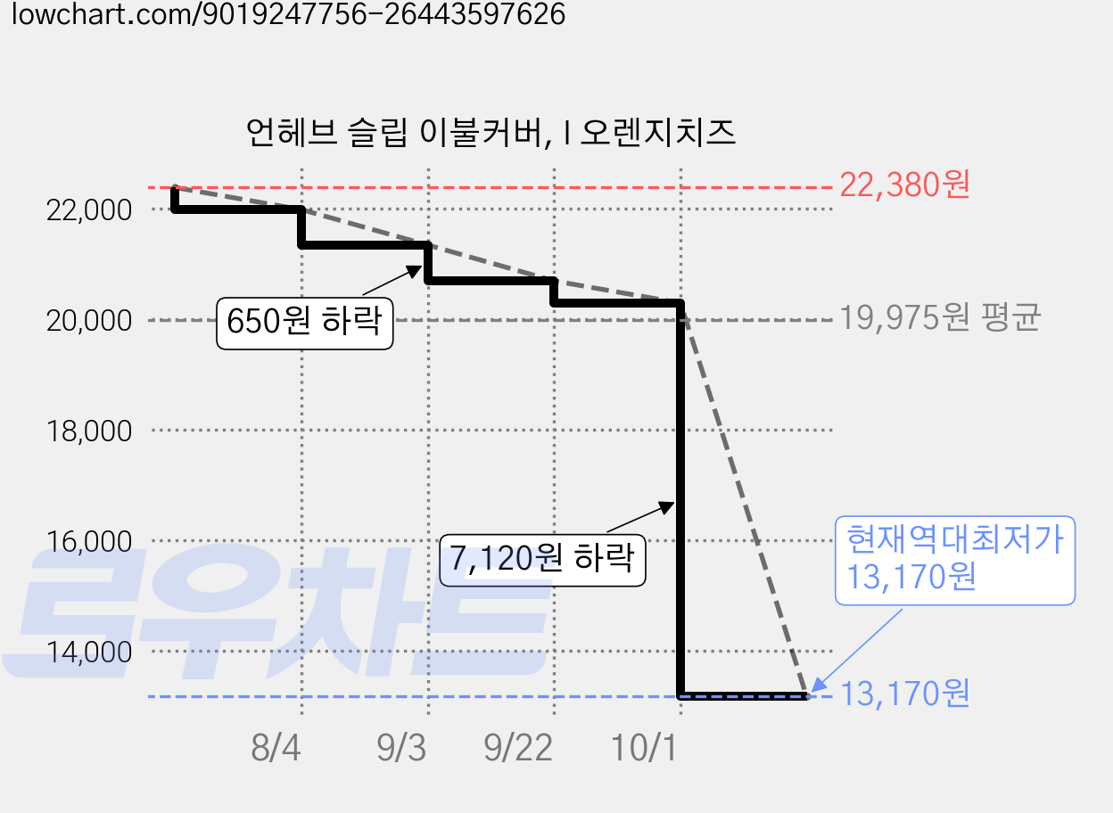 언헤브 슬립 이불커버, I 오렌지치즈 가격 변동 차트, 현재가 13,170원, 역대최저가